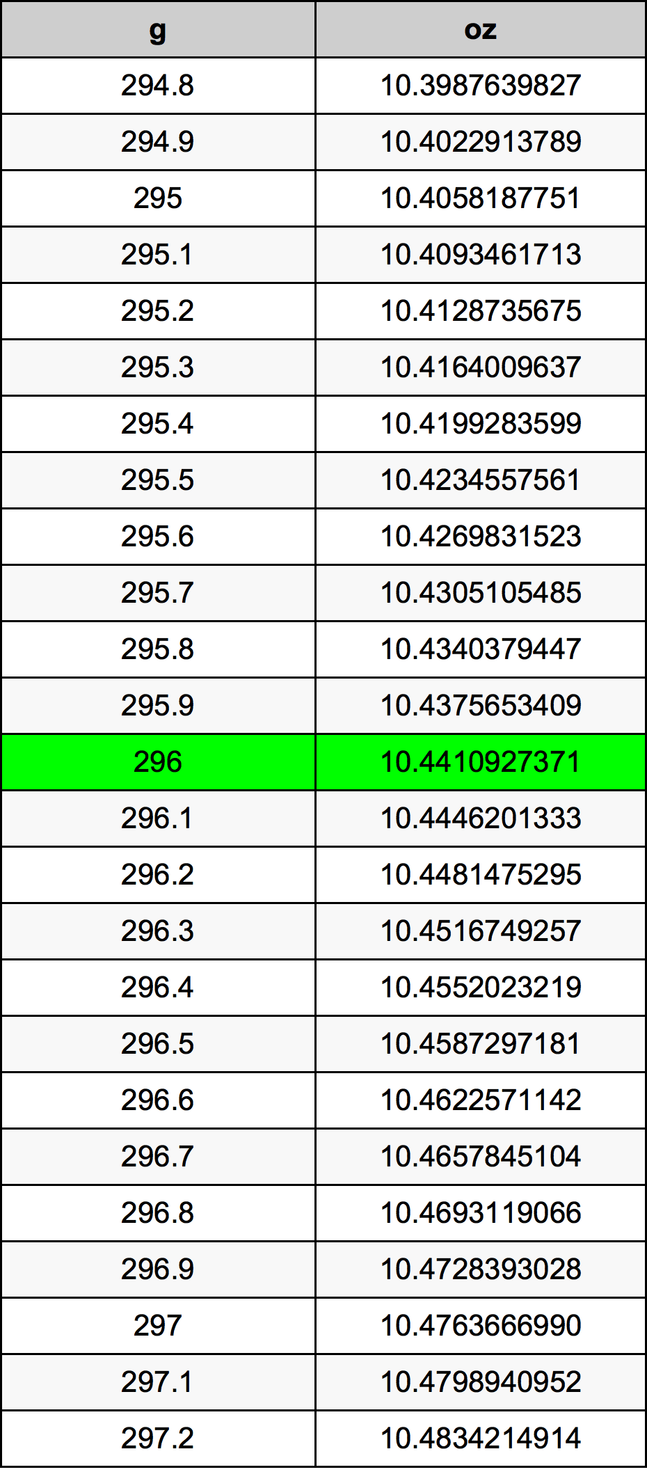 296 Грам Таблица за преобразуване