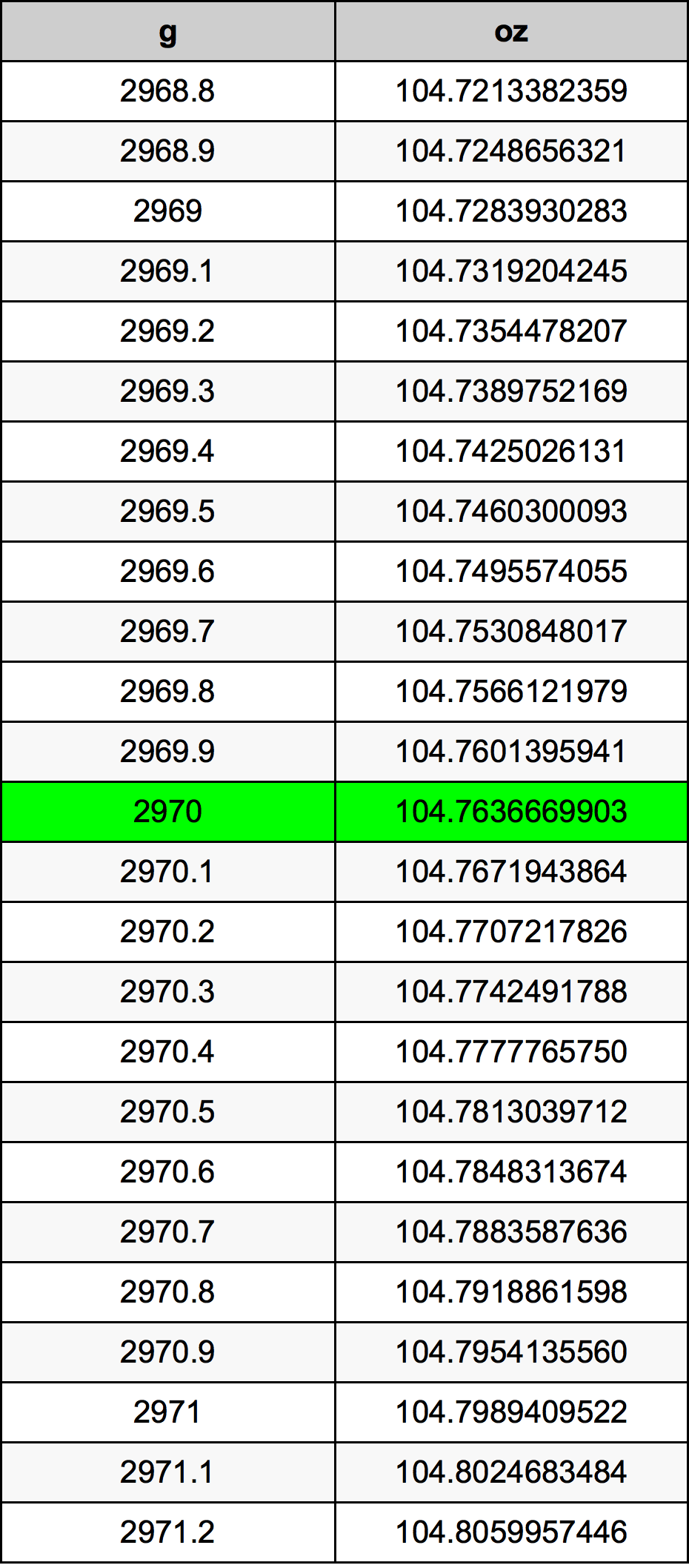 2970 Грам Таблица за преобразуване