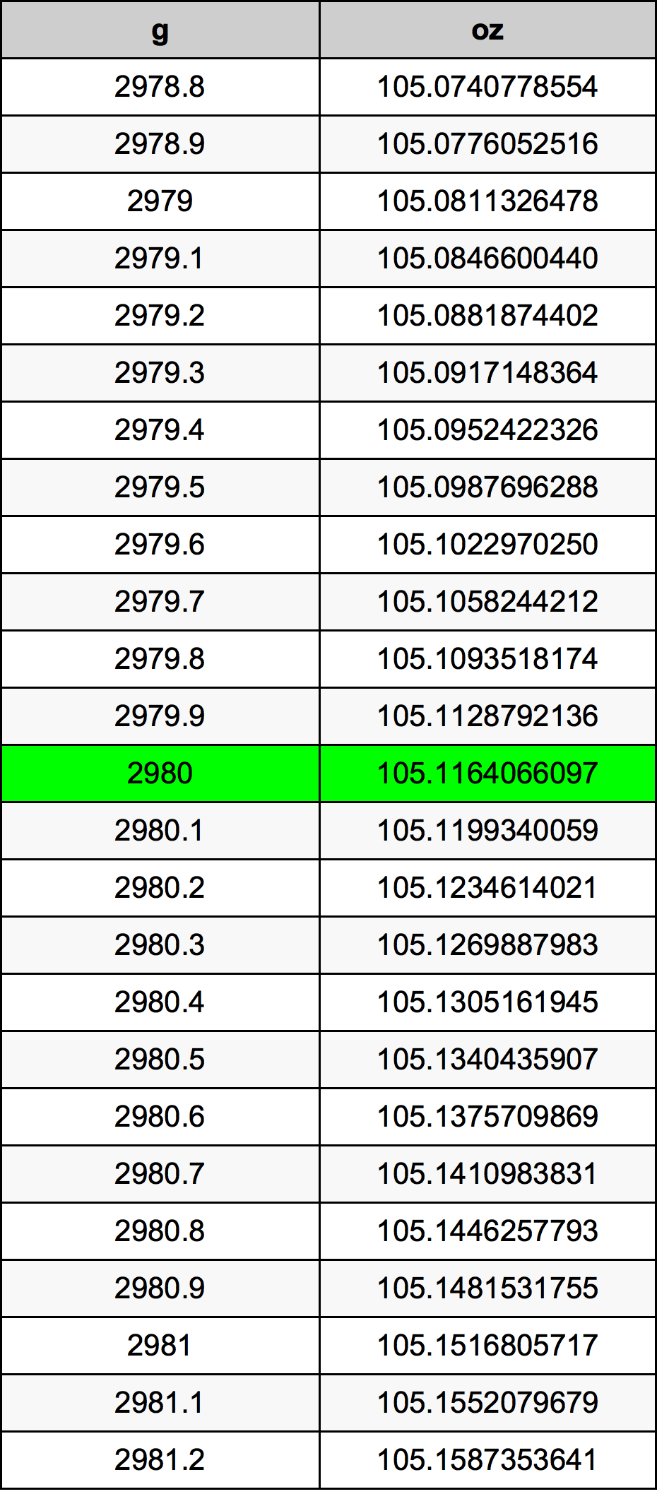 2980 Грам Таблица за преобразуване