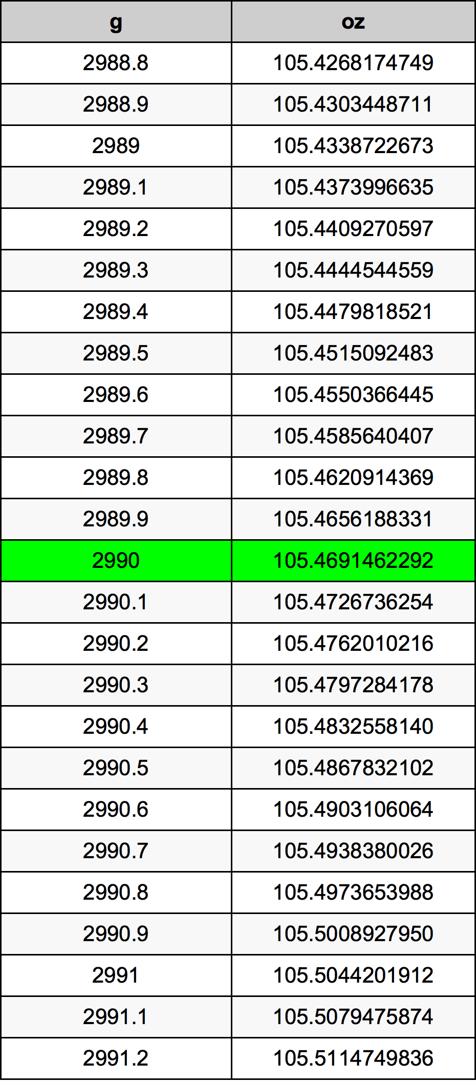 2990 Грам Таблица за преобразуване