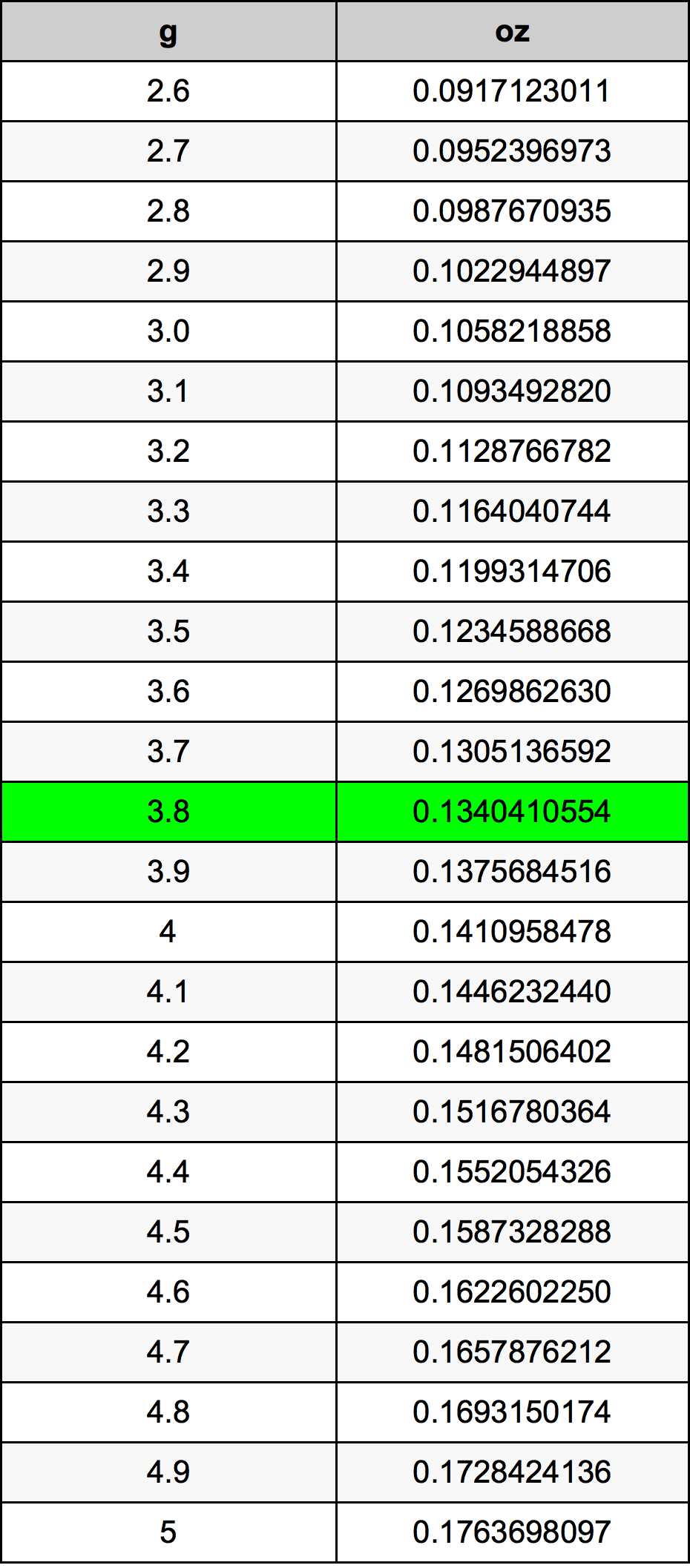 3.8 Gramma konverżjoni tabella