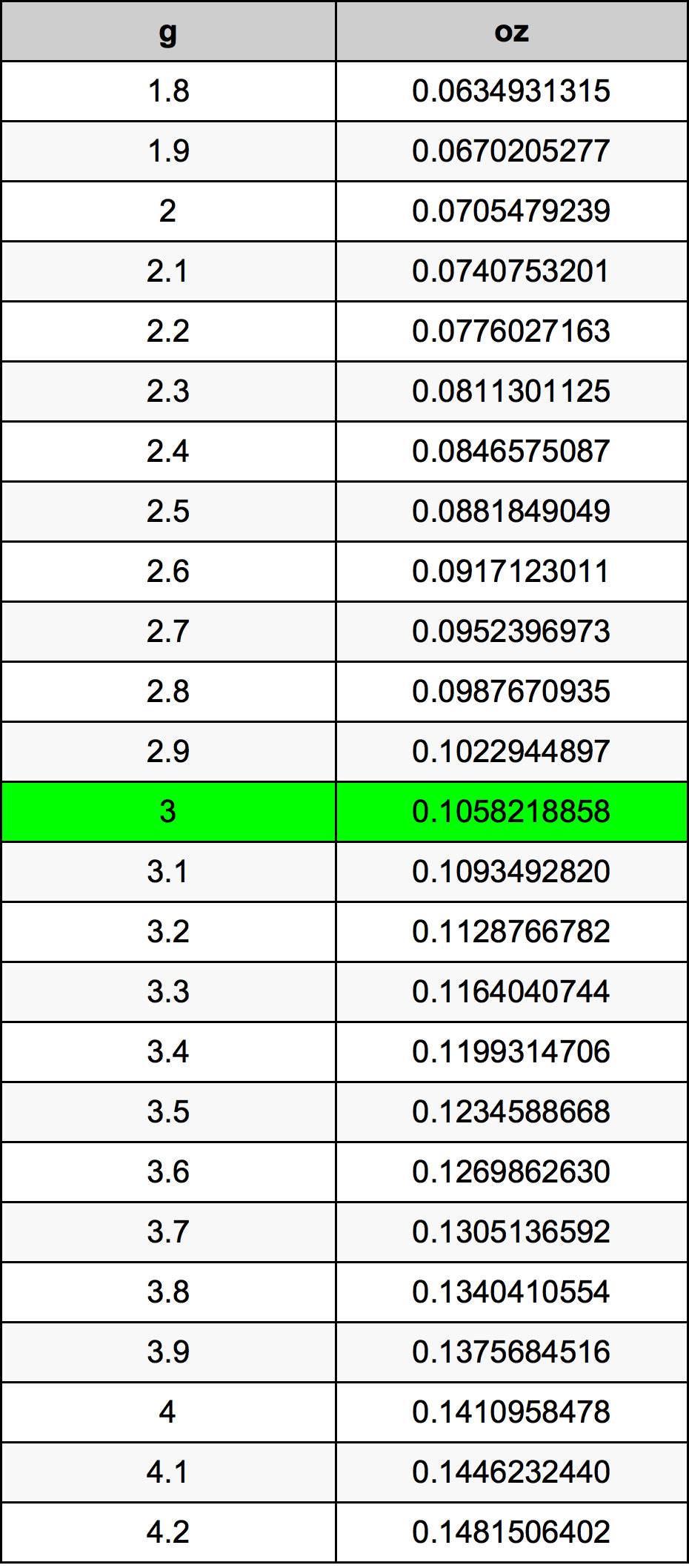 3 Gramma konverżjoni tabella