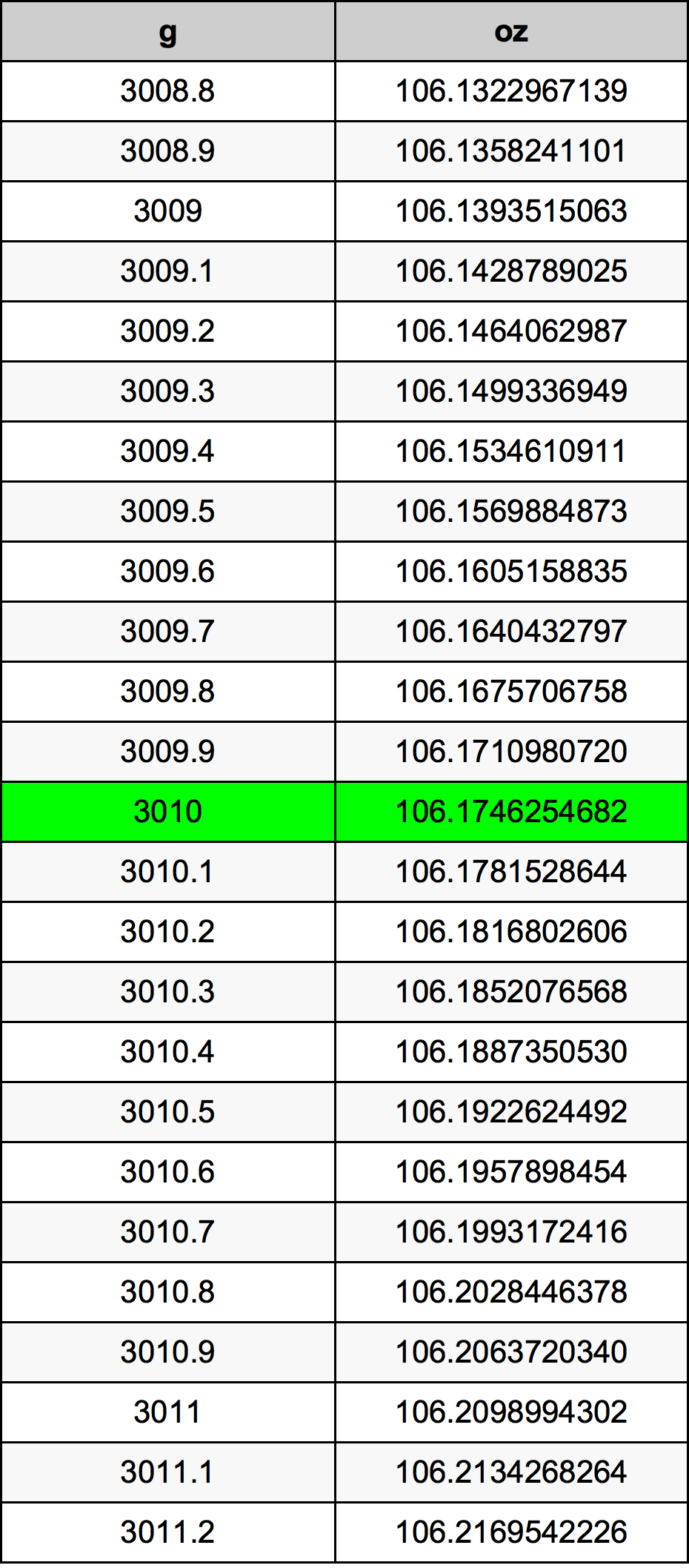 3010 Грам Таблица за преобразуване