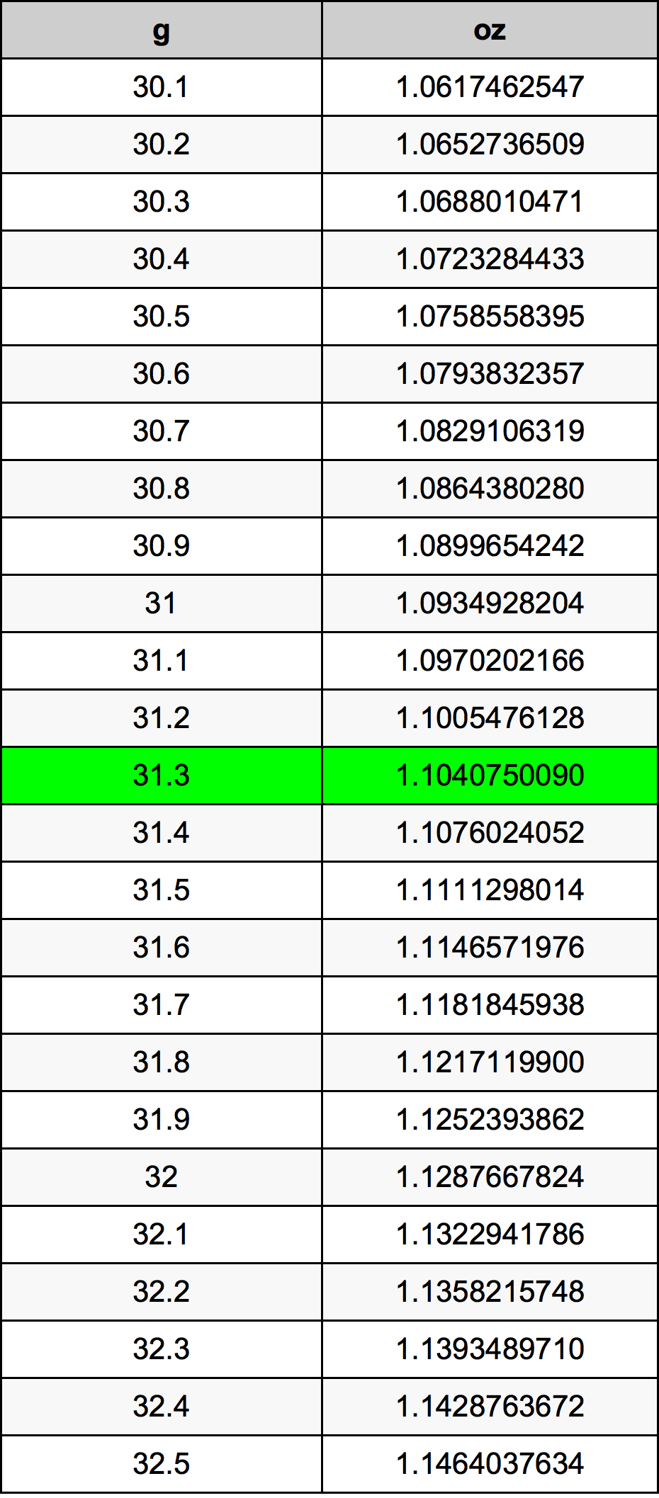 31.3 غرام جدول تحويل