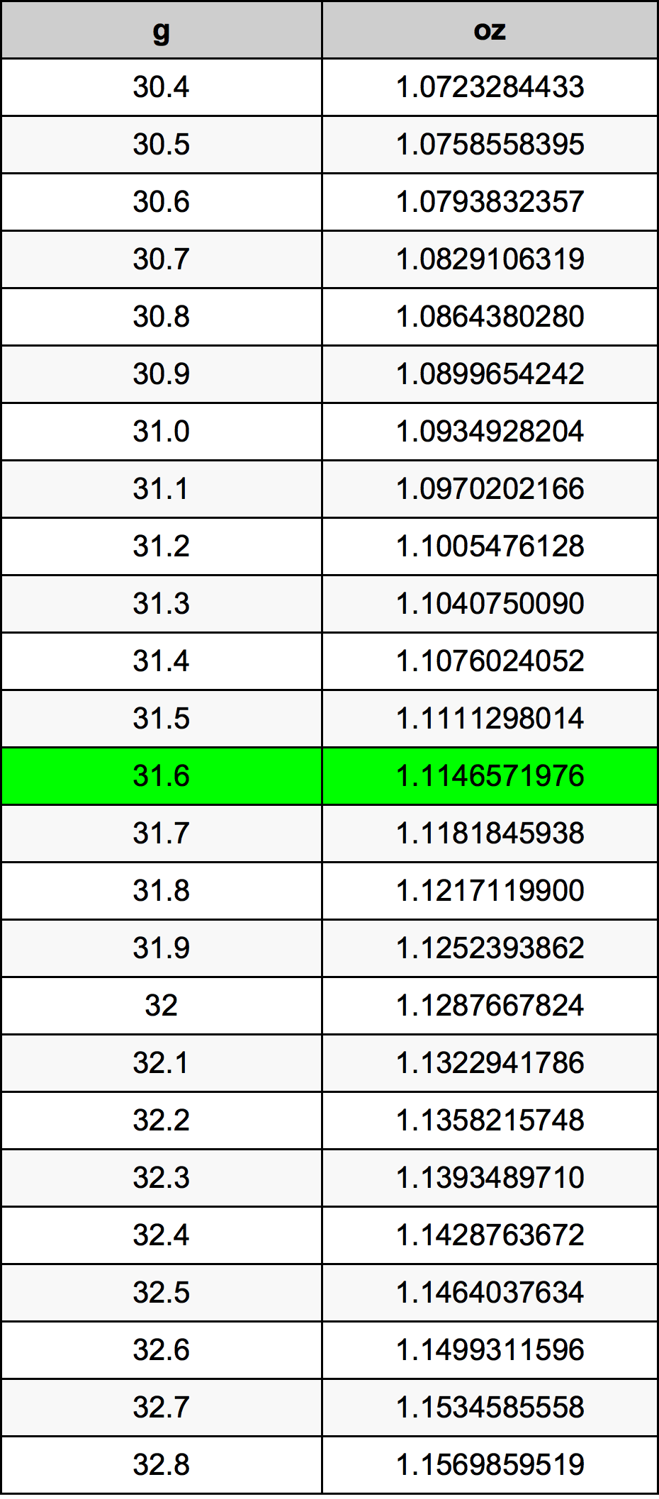 31.6 Gramm átszámítási táblázat