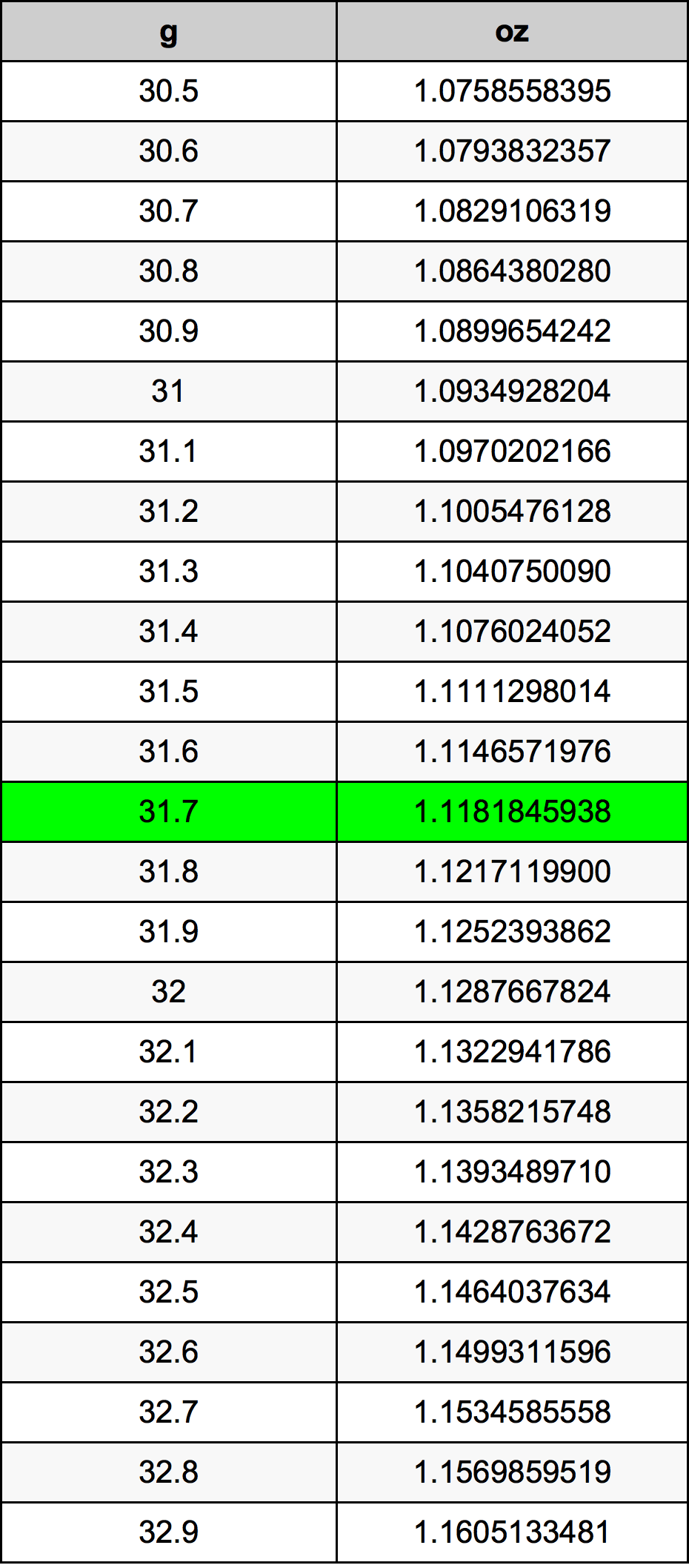 31.7 Gramm átszámítási táblázat