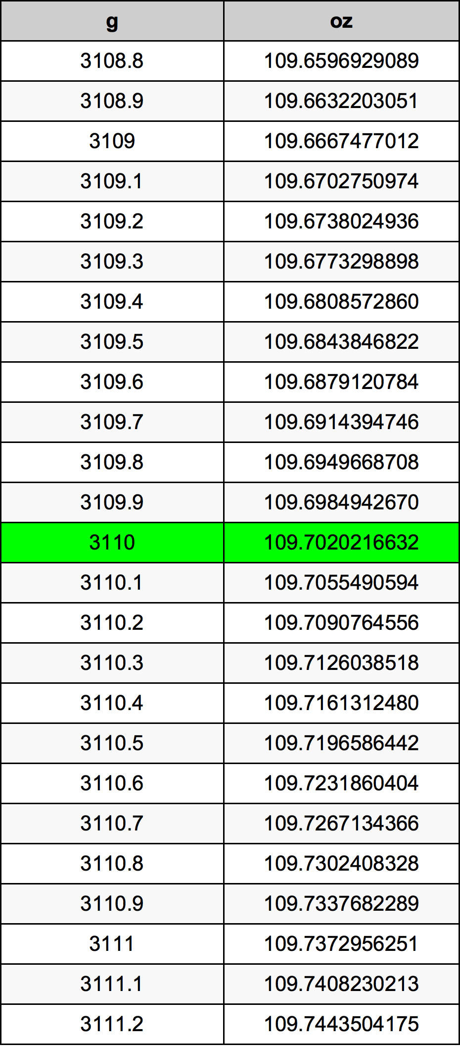 3110 غرام جدول تحويل