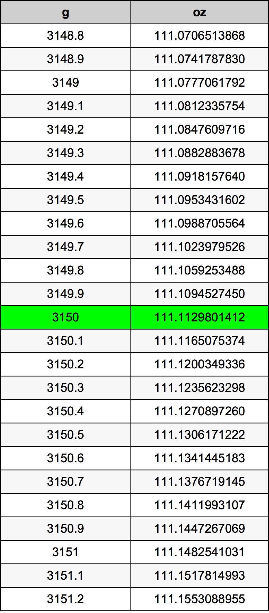 3150 Gramma konverżjoni tabella
