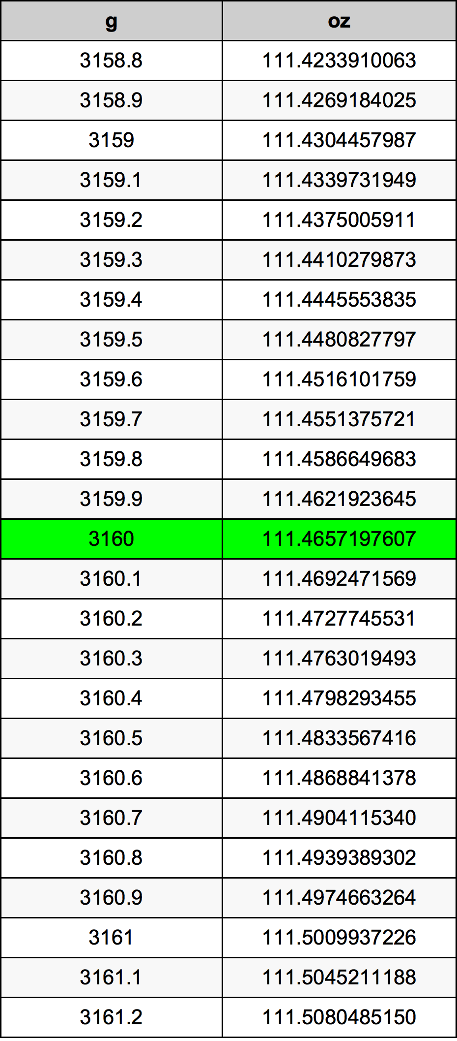 3160 Gramm átszámítási táblázat