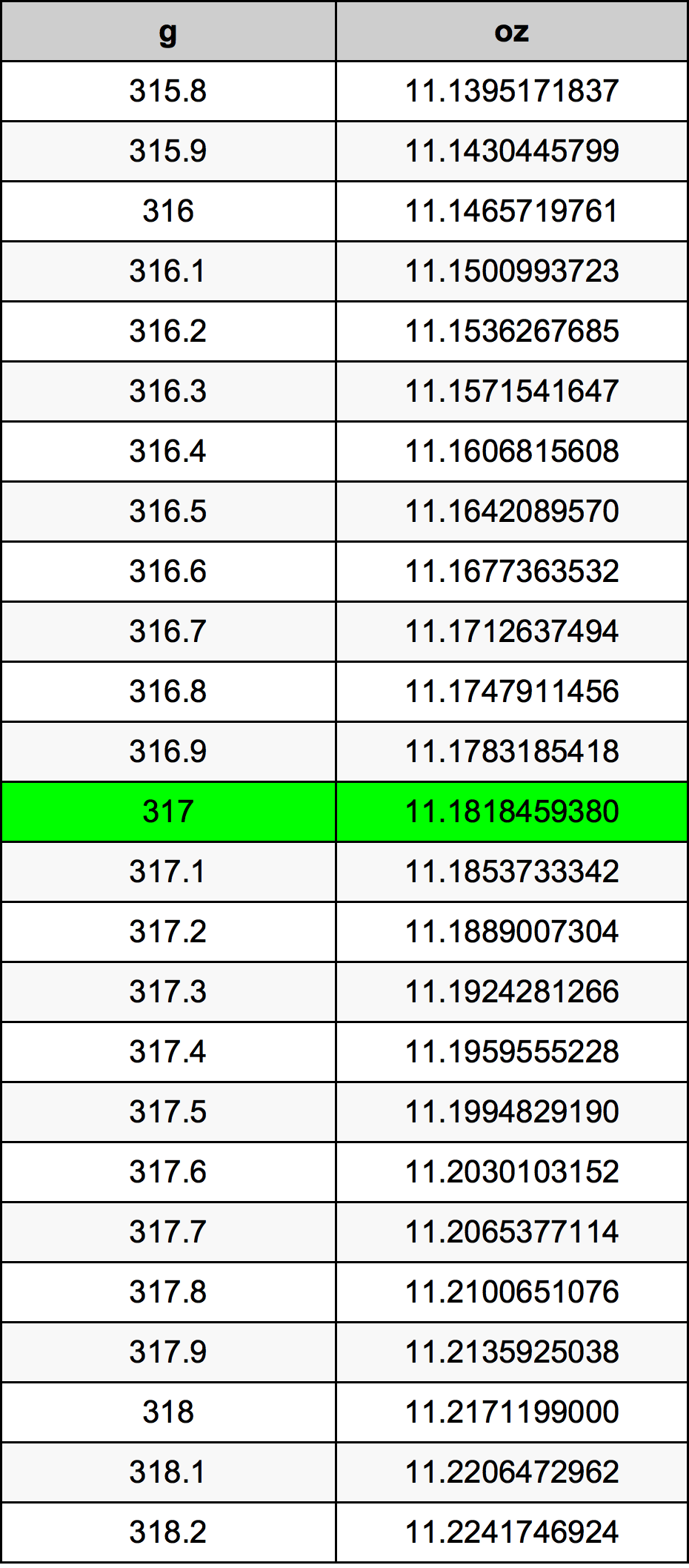 317 Gramma konverżjoni tabella