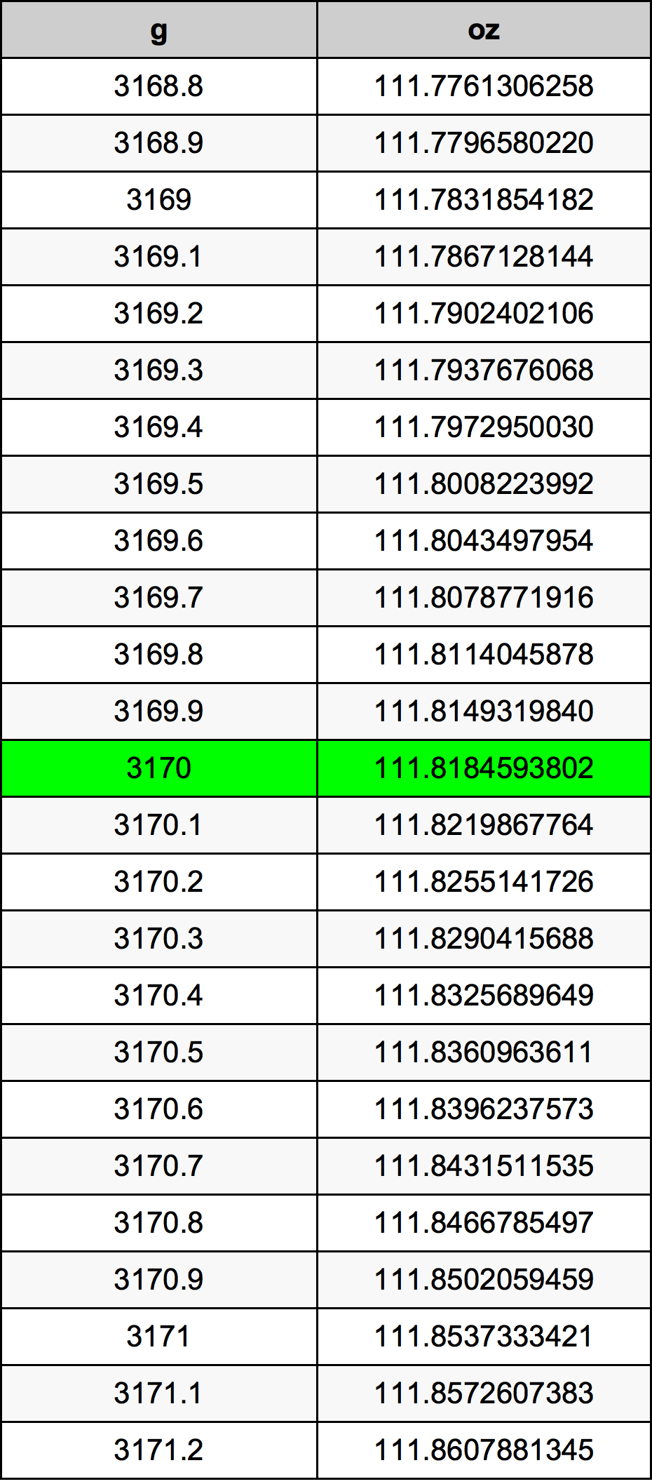 3170 Gram konversi tabel