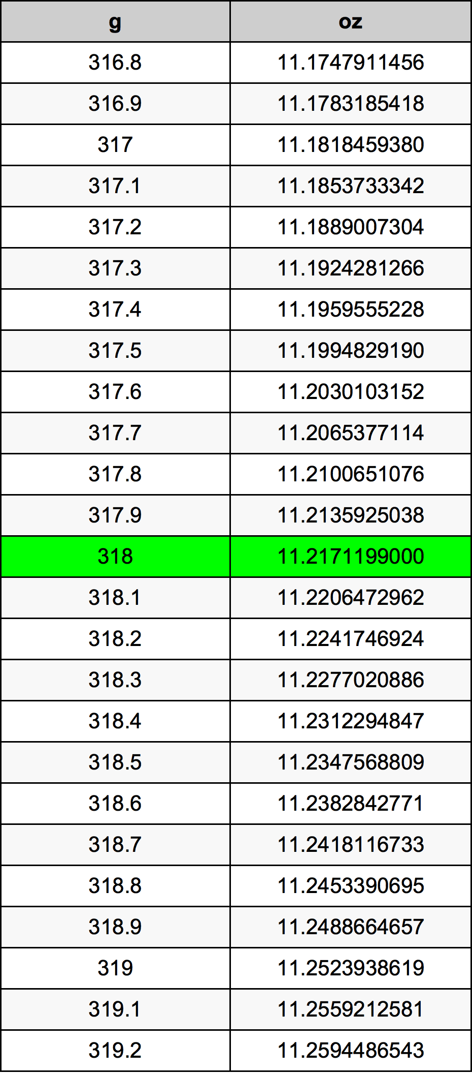 318 Gramma konverżjoni tabella