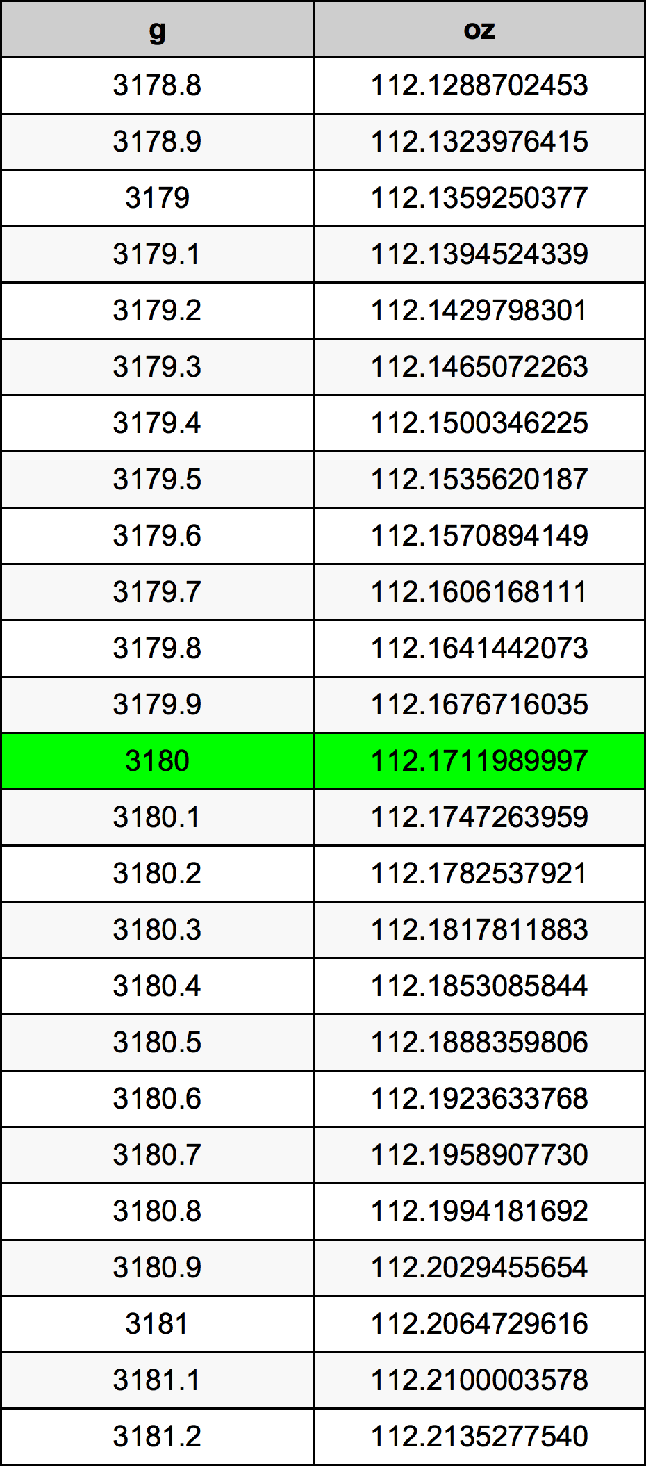 3180 غرام جدول تحويل