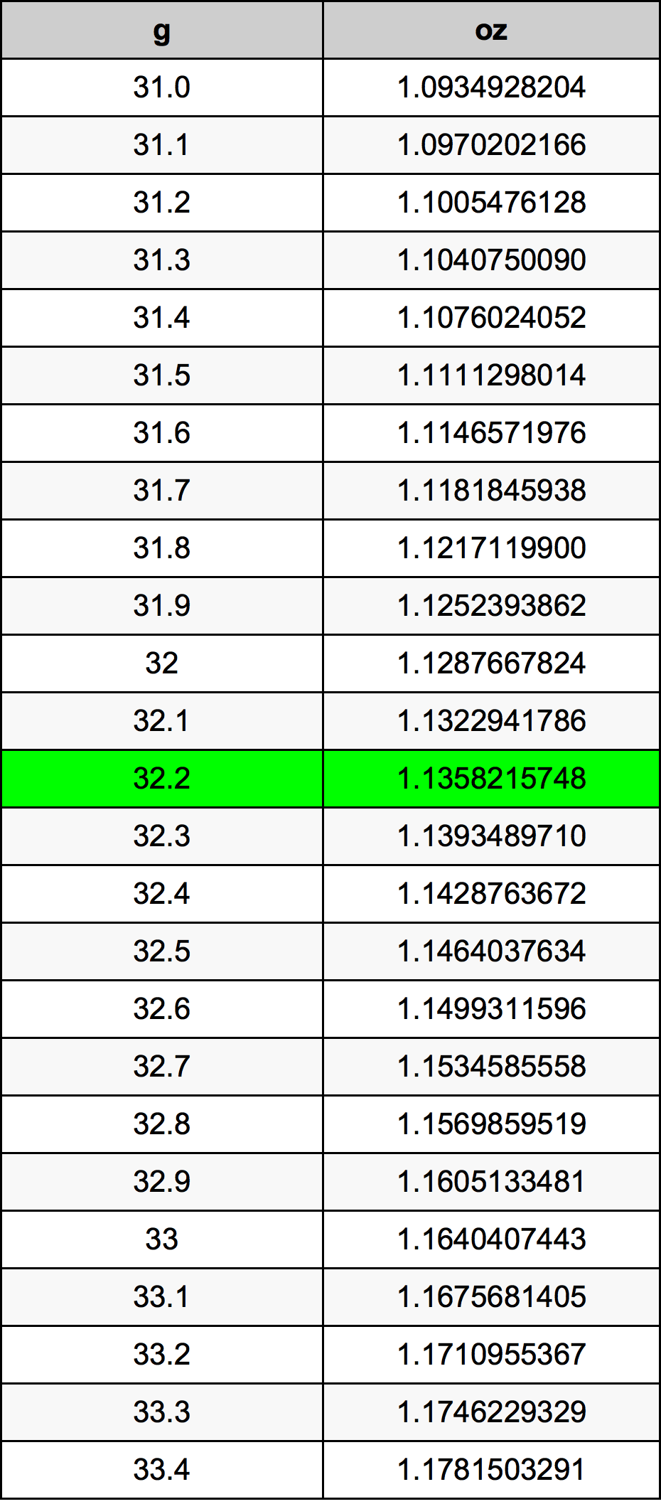32.2 غرام جدول تحويل
