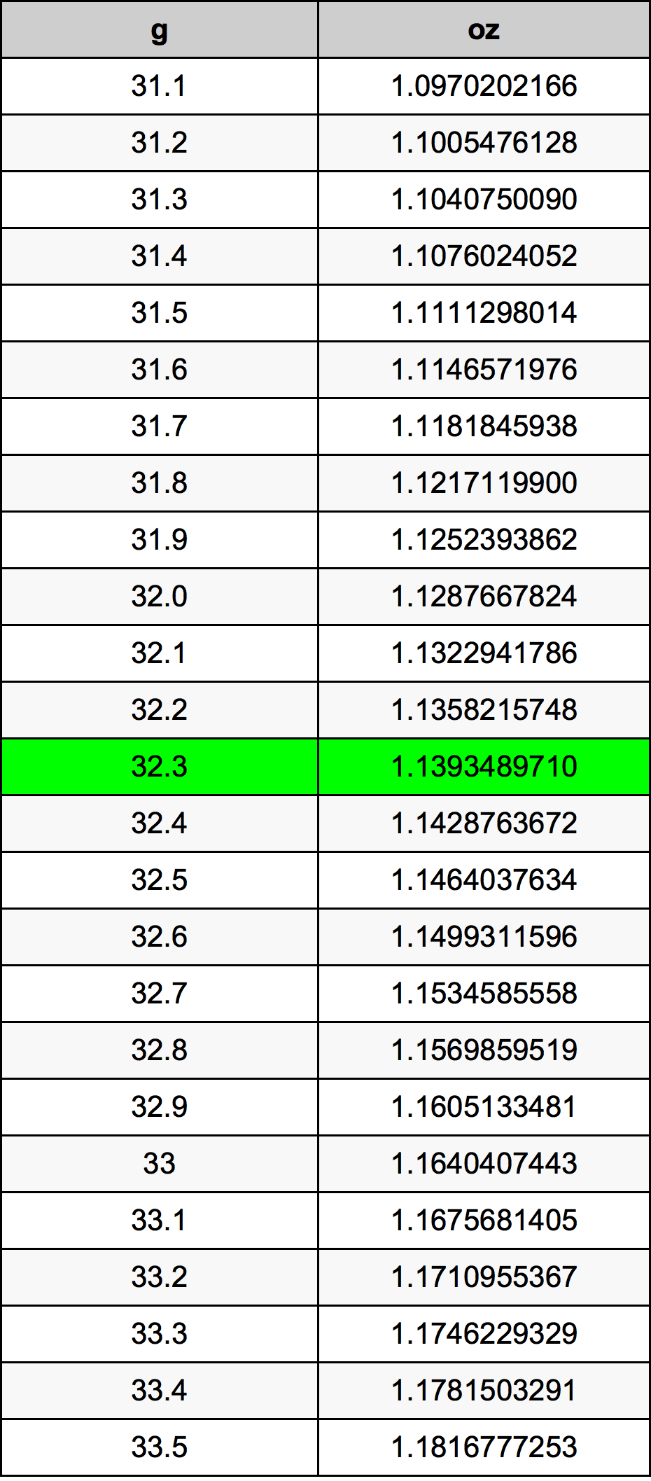 32.3 غرام جدول تحويل