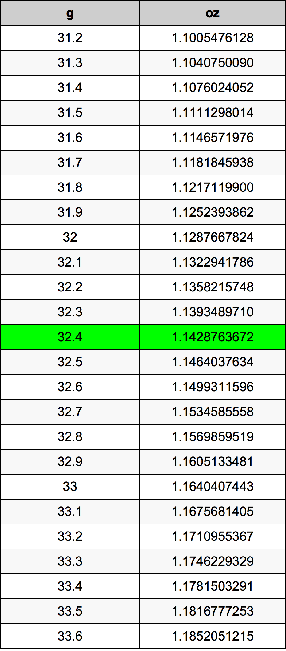 32.4 غرام جدول تحويل