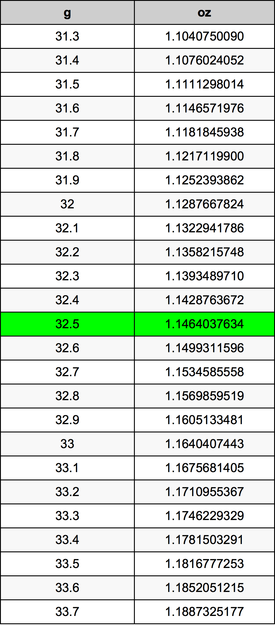 32.5 Грам Таблица за преобразуване