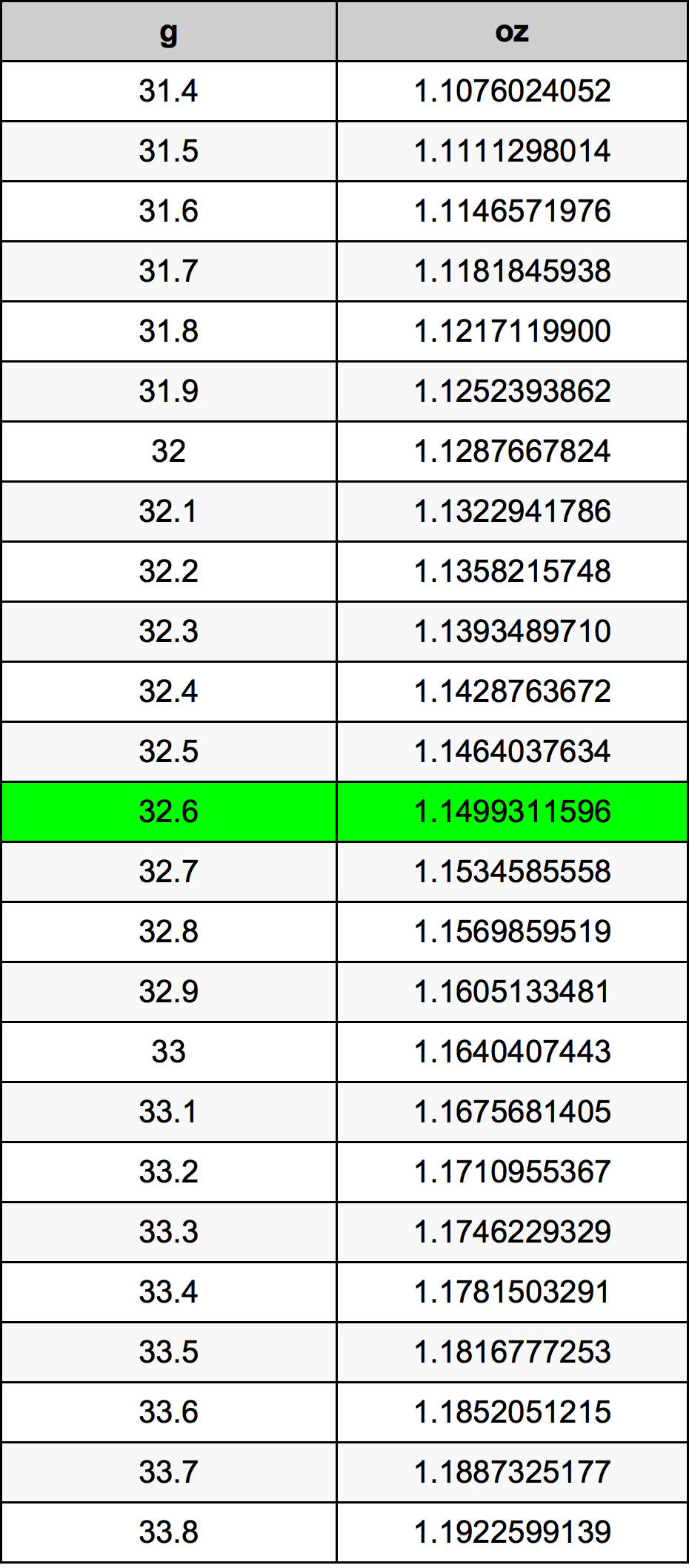 32.6 غرام جدول تحويل