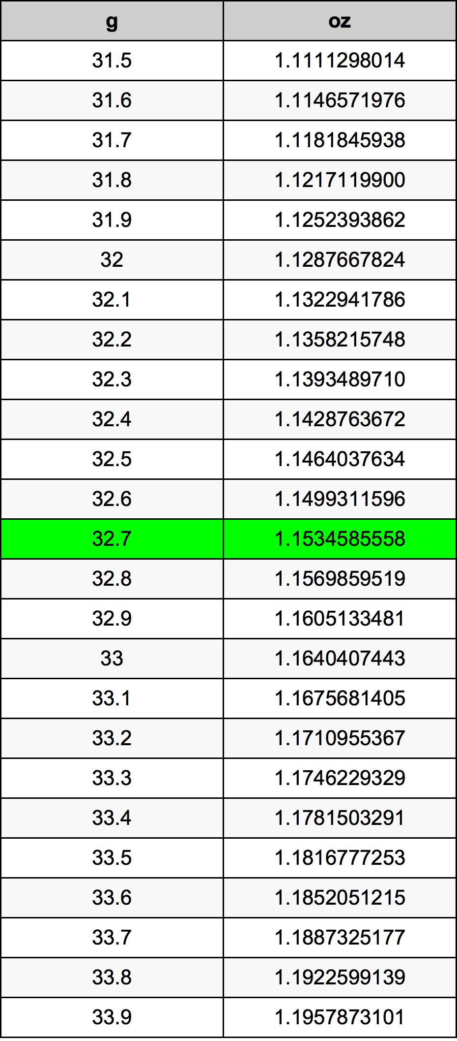 32.7 غرام جدول تحويل