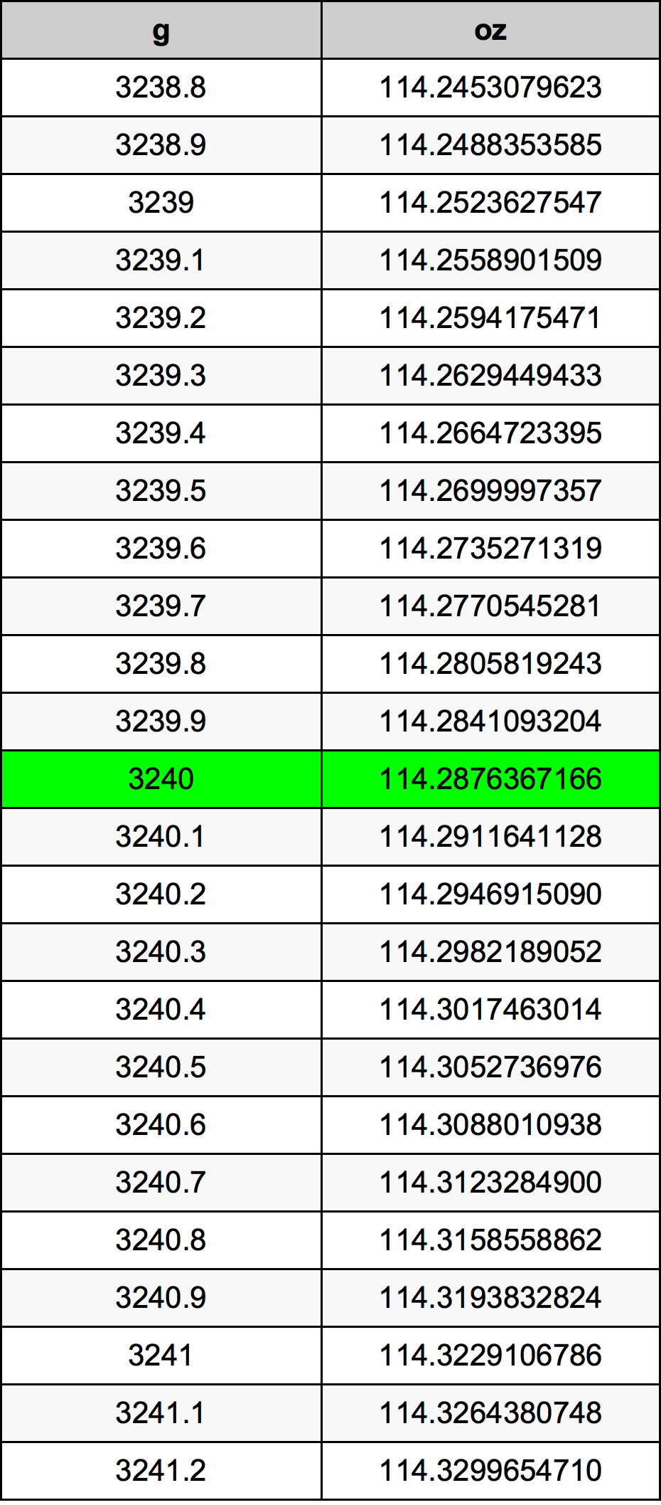3240 Grammo tabella di conversione