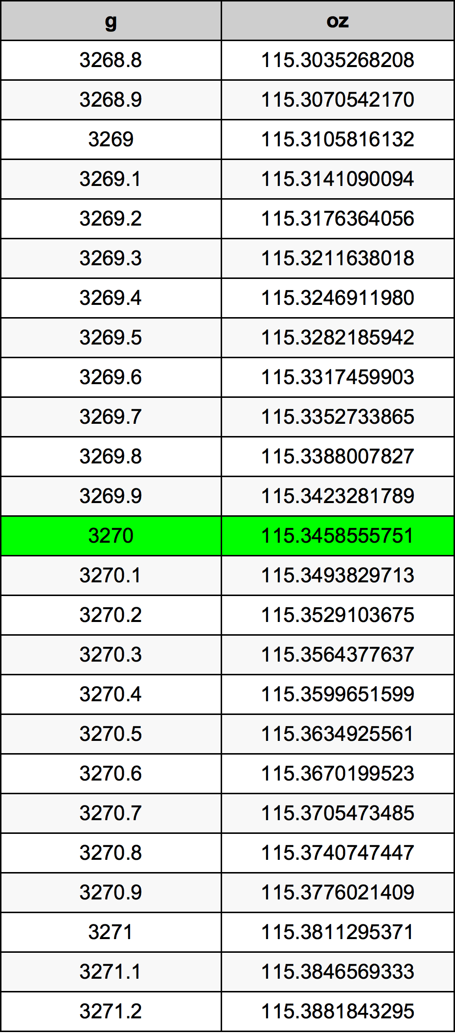 3270 Gramma konverżjoni tabella