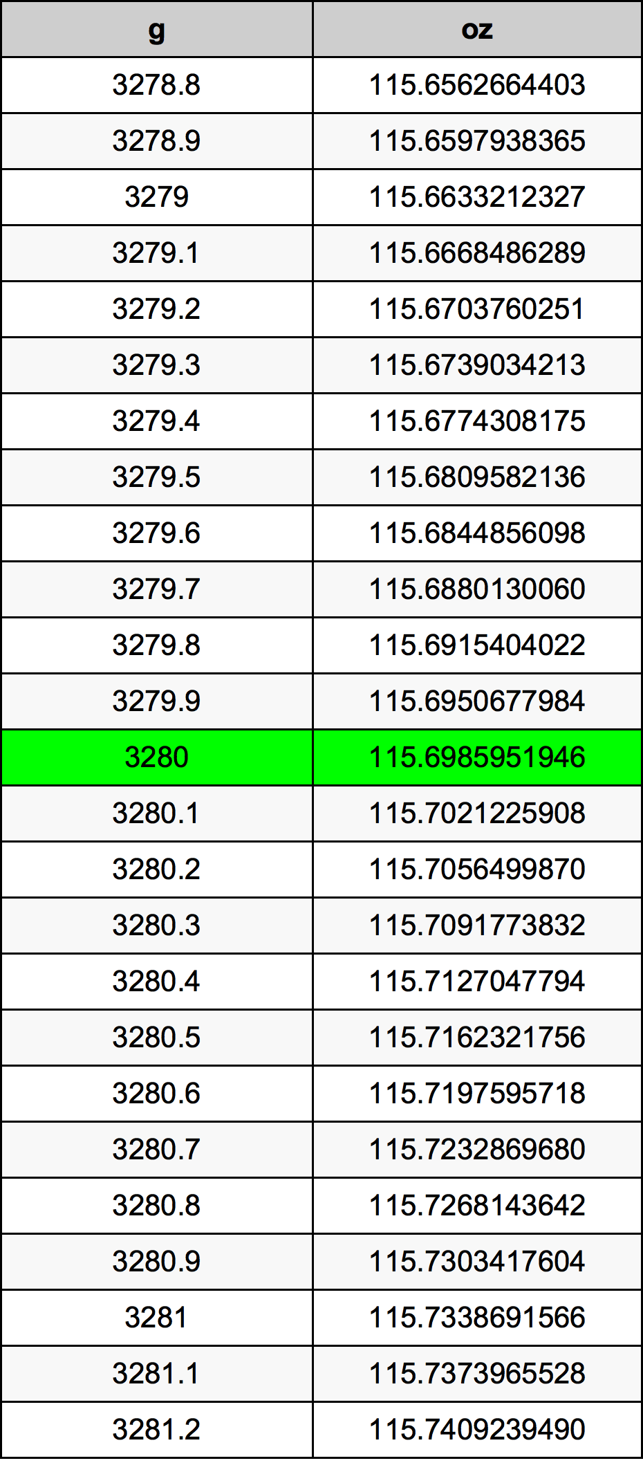 3280 Gramma konverżjoni tabella