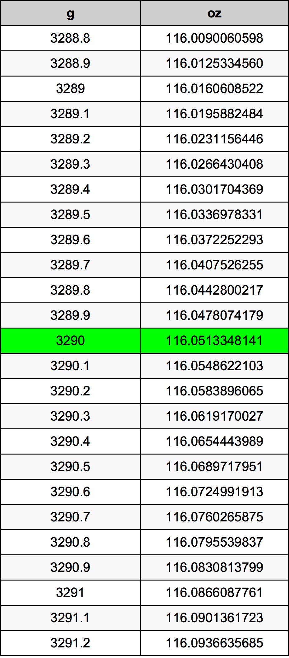 3290 Gramma konverżjoni tabella