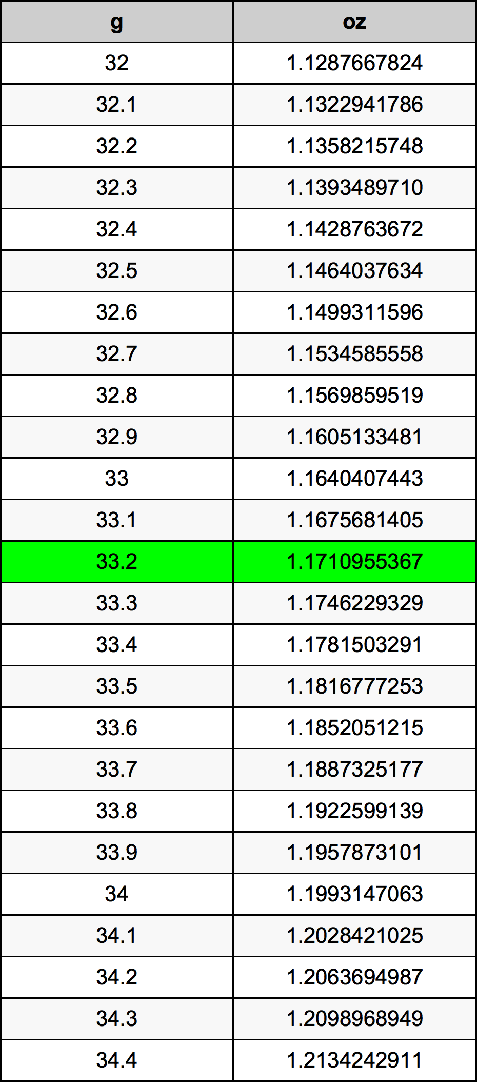 33.2 Gramma konverżjoni tabella
