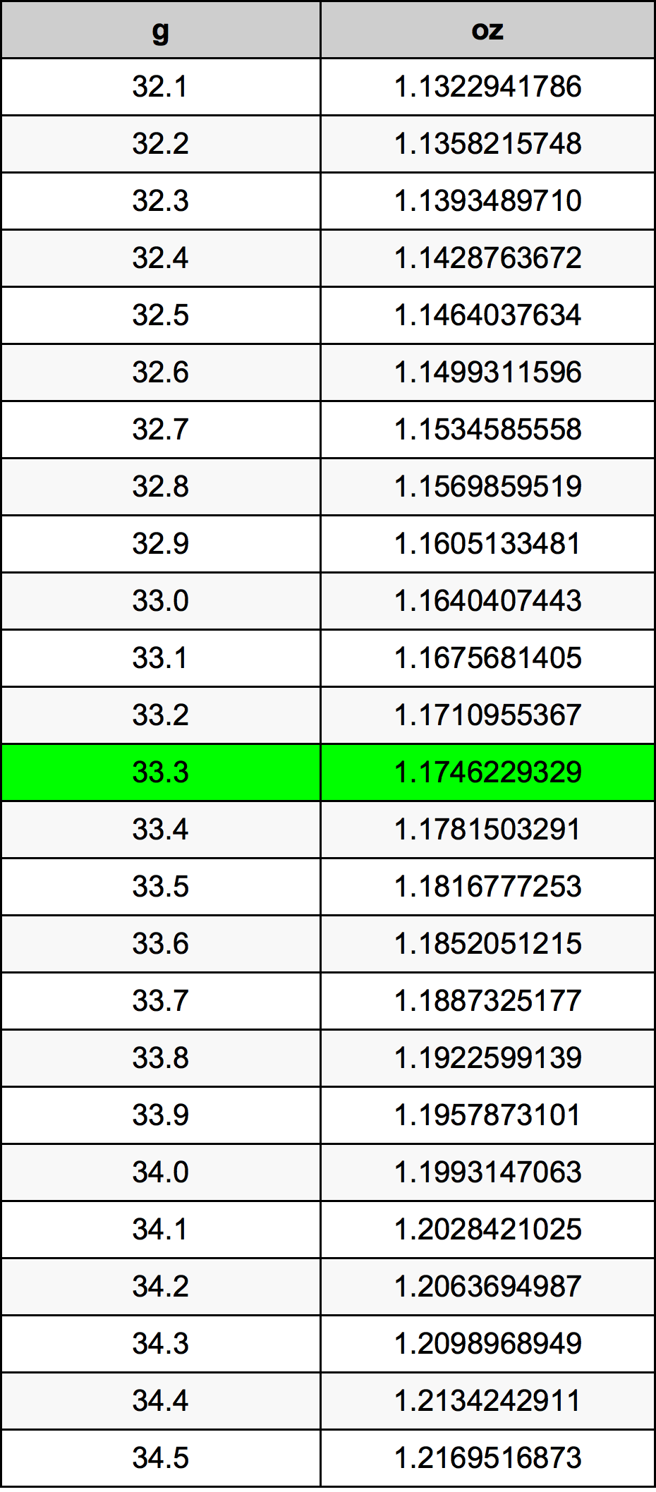33.3 Грам Таблица за преобразуване