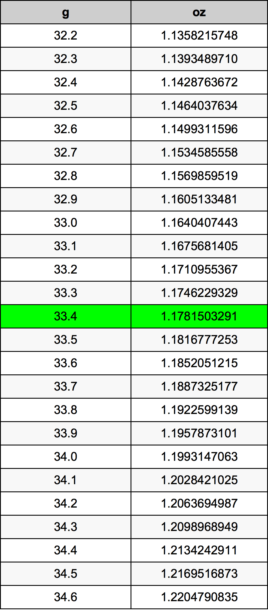 33.4 Gram konversi tabel