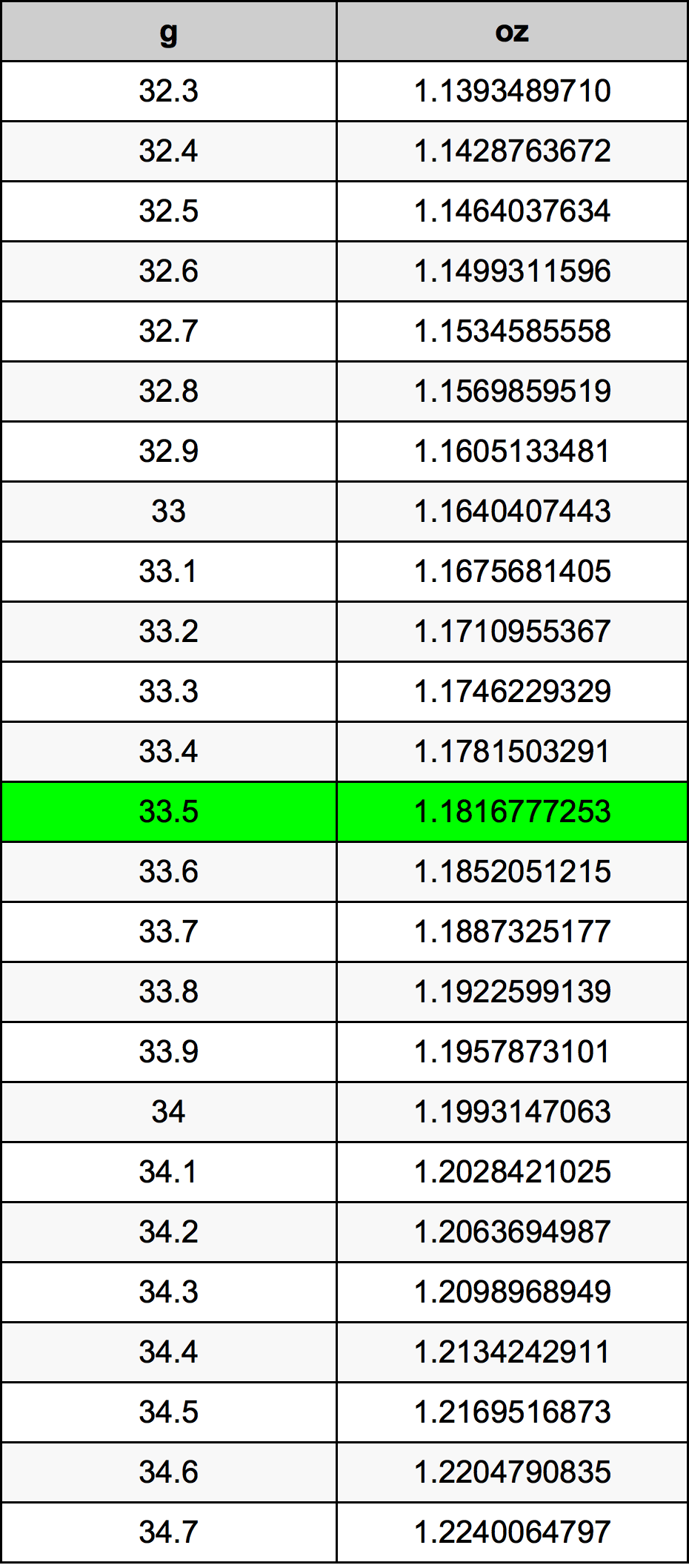 33.5 Gramma konverżjoni tabella