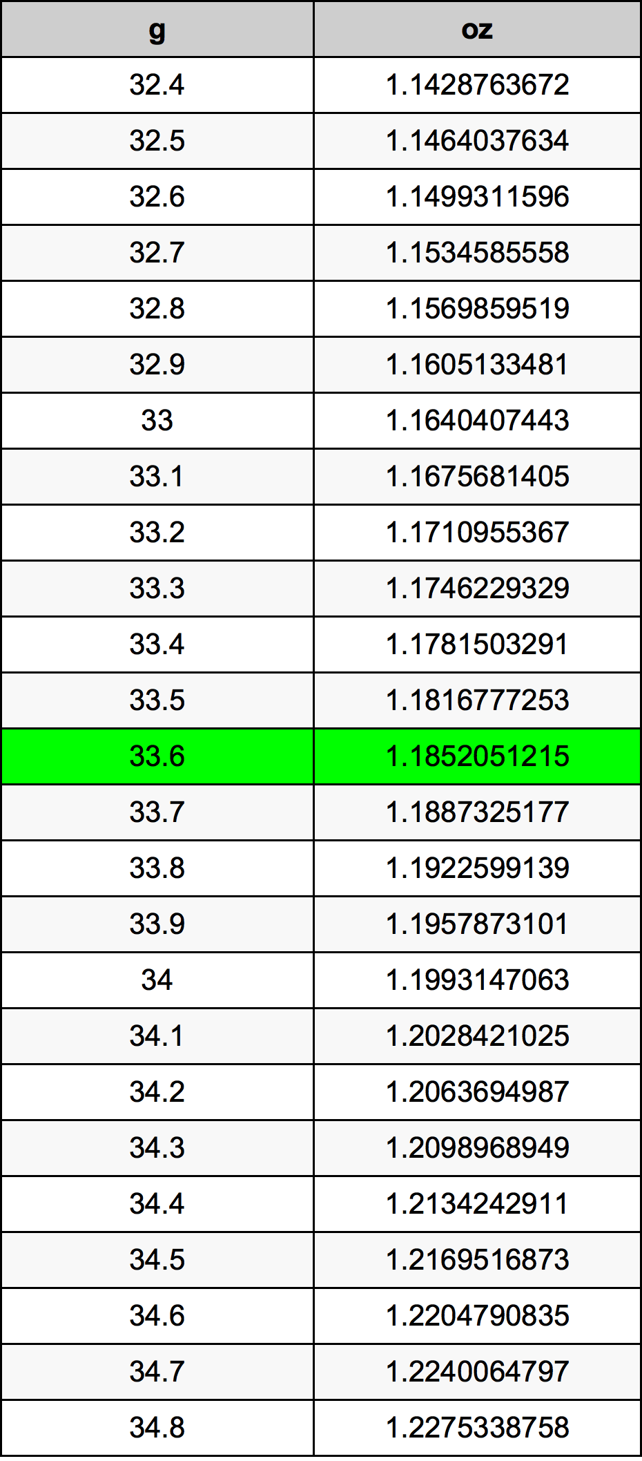 33.6 غرام جدول تحويل