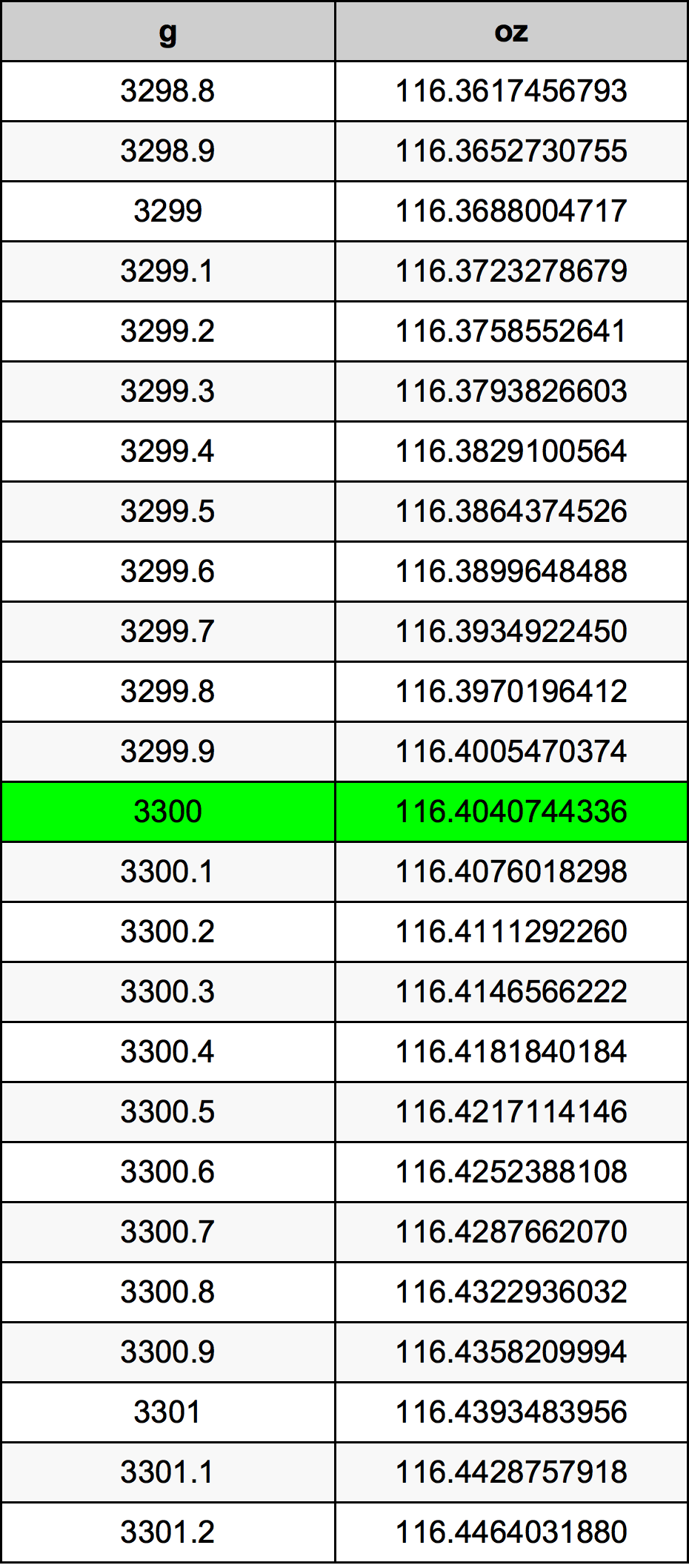 3300 Gramma konverżjoni tabella