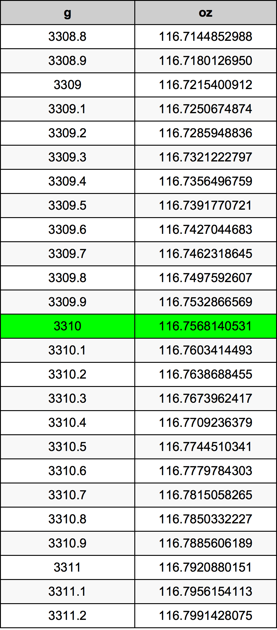 3310 Gramma konverżjoni tabella
