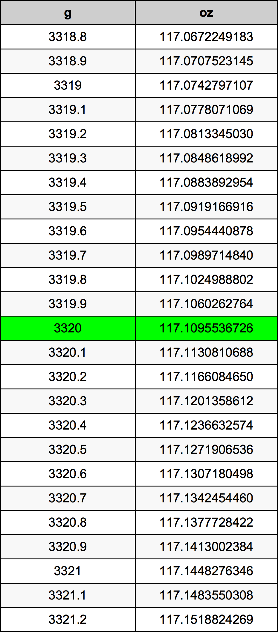 3320 Gramma konverżjoni tabella