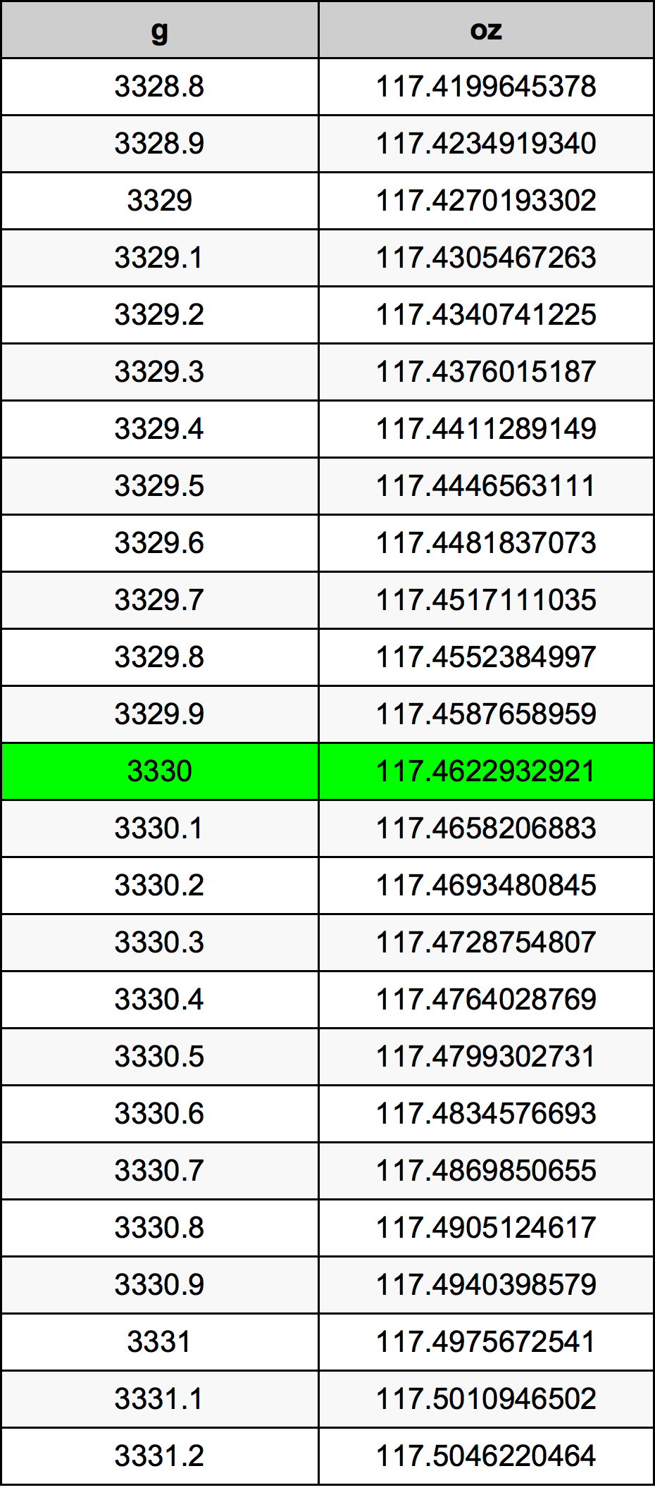 3330 Gramma konverżjoni tabella