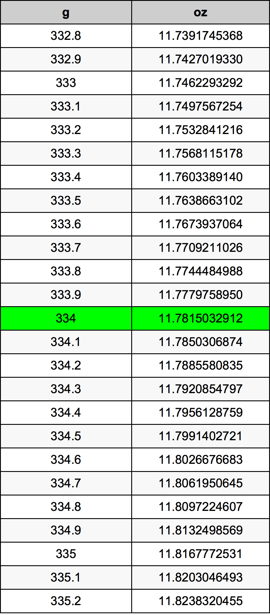 334 Gramma konverżjoni tabella