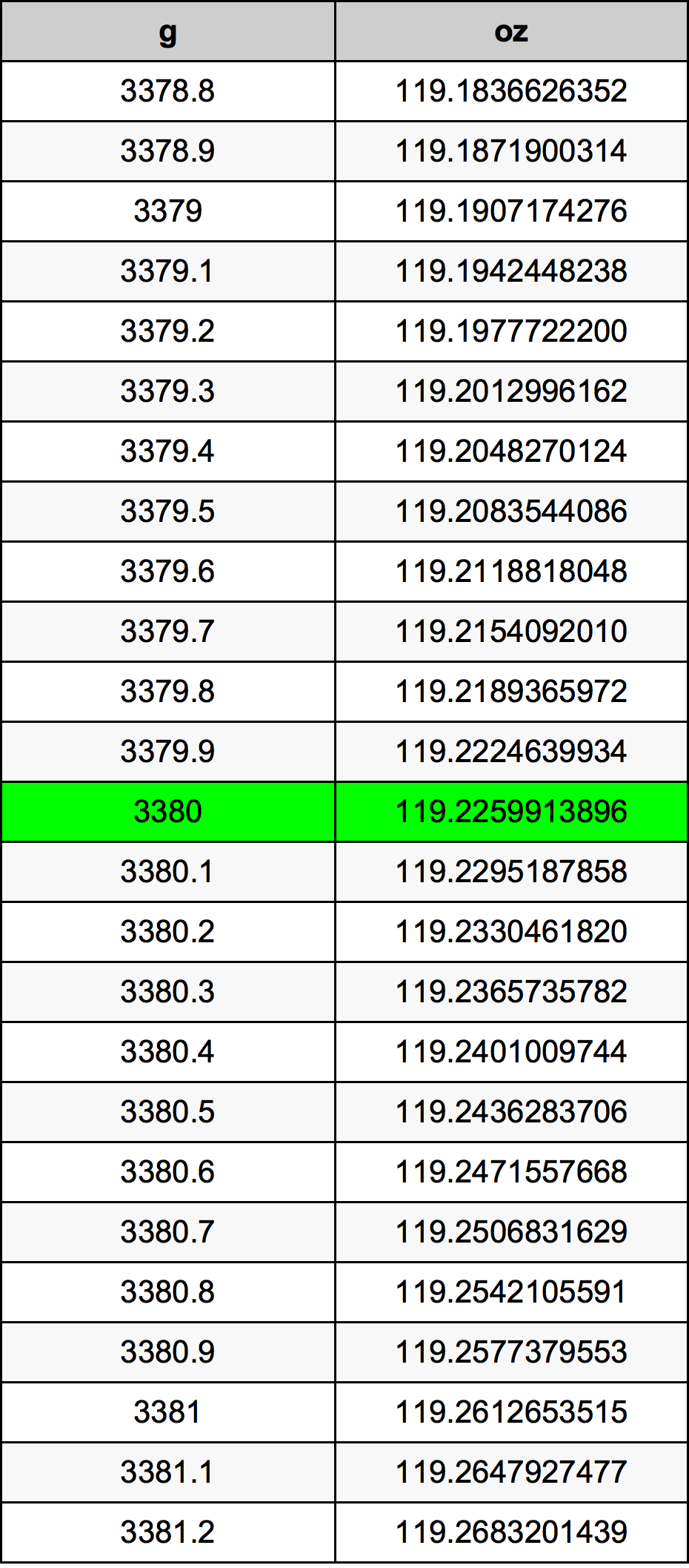 3380 Грам Таблица за преобразуване