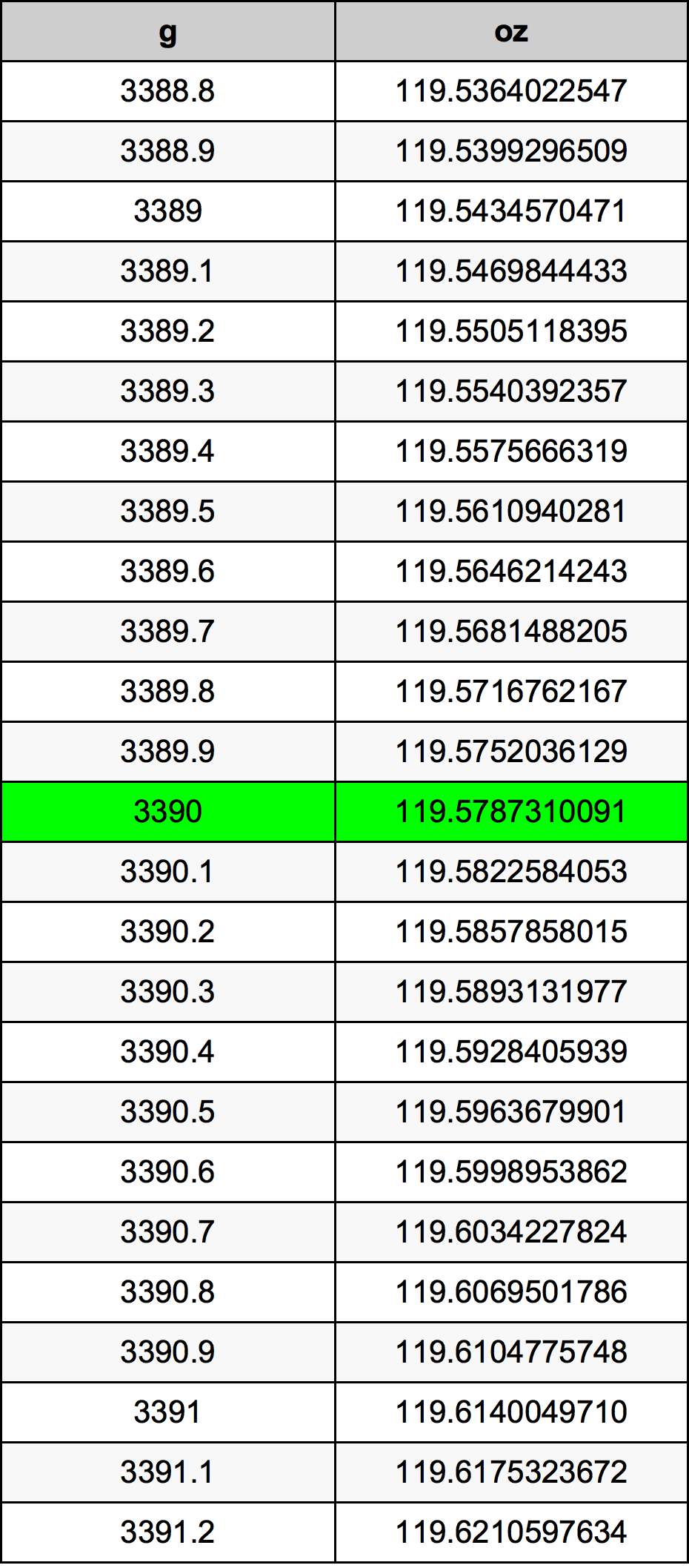 3390 Gramma konverżjoni tabella