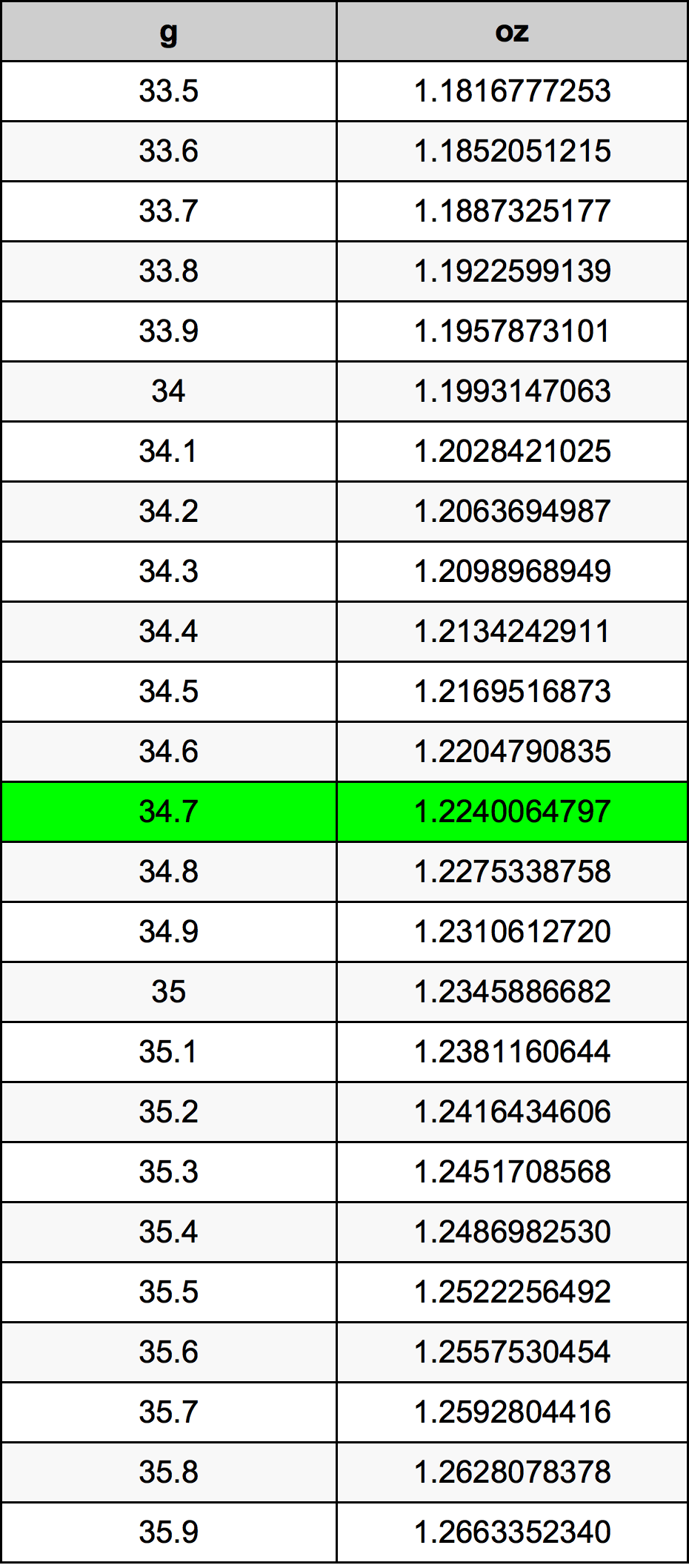 34.7 Gramma konverżjoni tabella