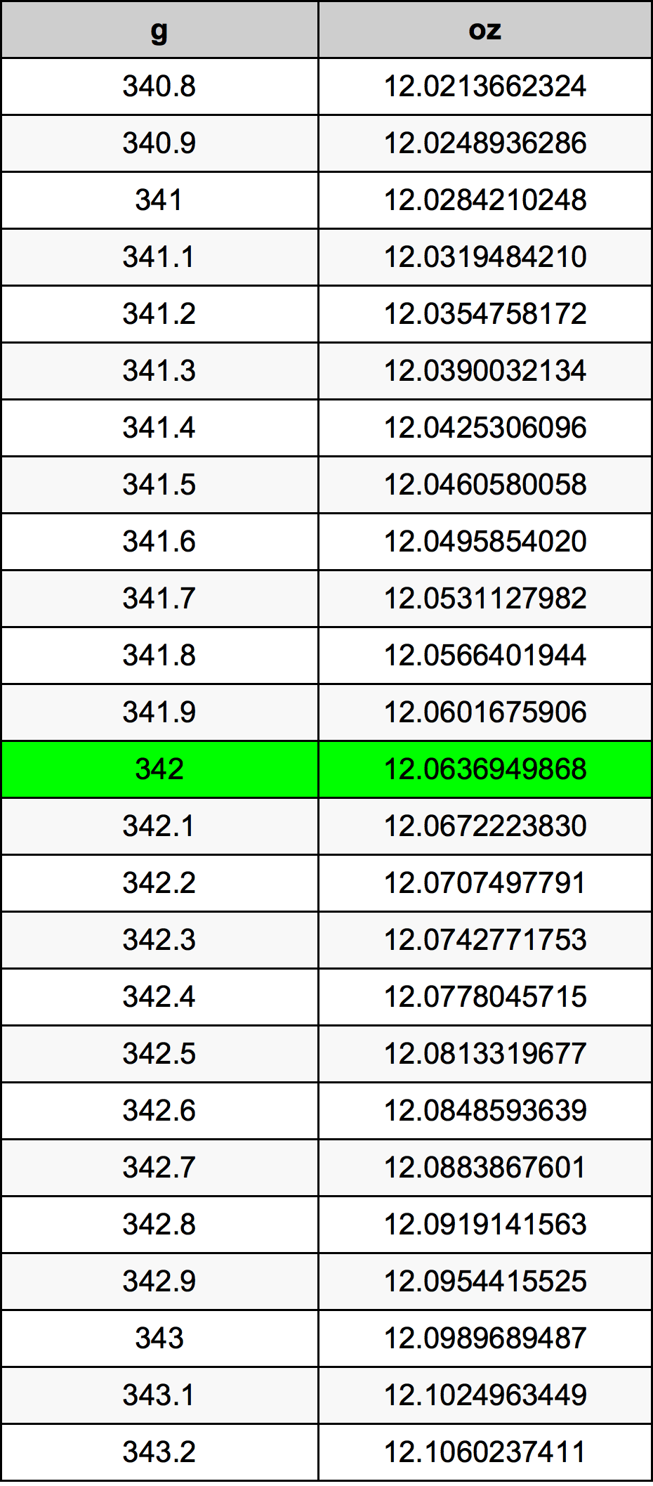 342 Грам Таблица за преобразуване