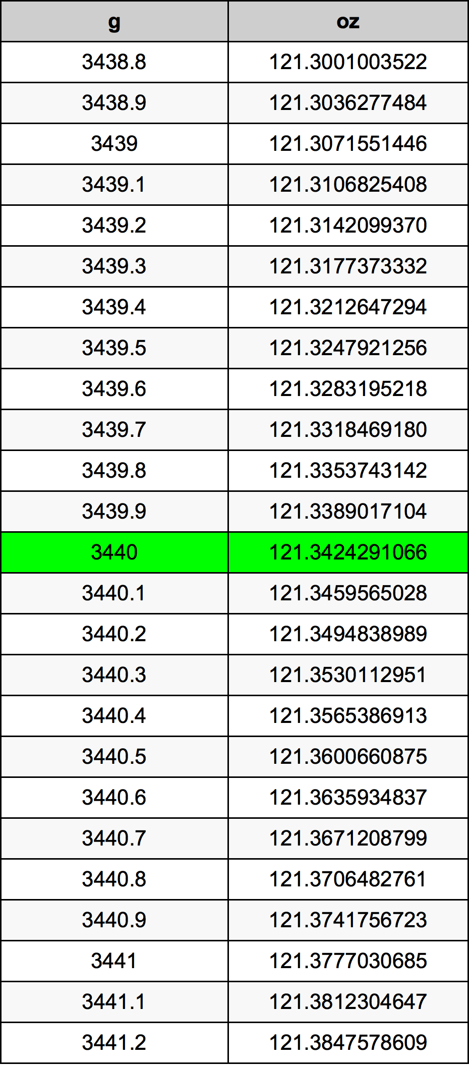 3440 Gramma konverżjoni tabella