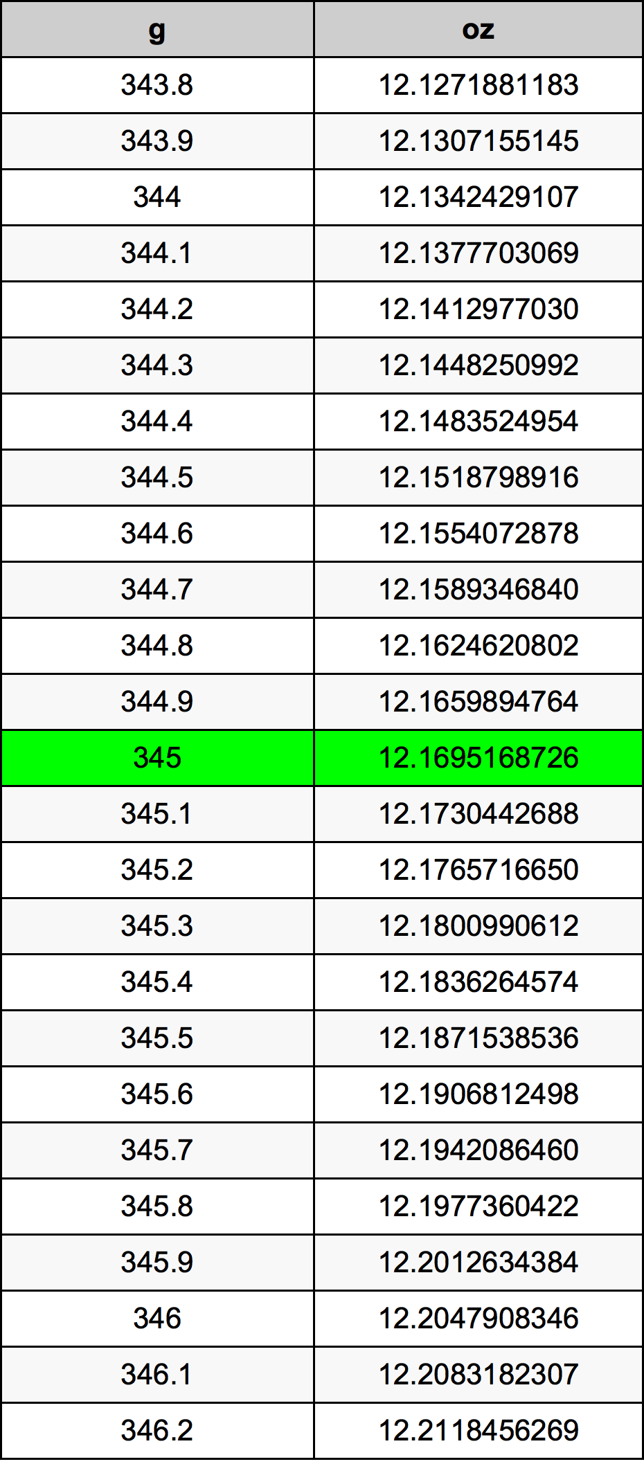 345 Gramma konverżjoni tabella