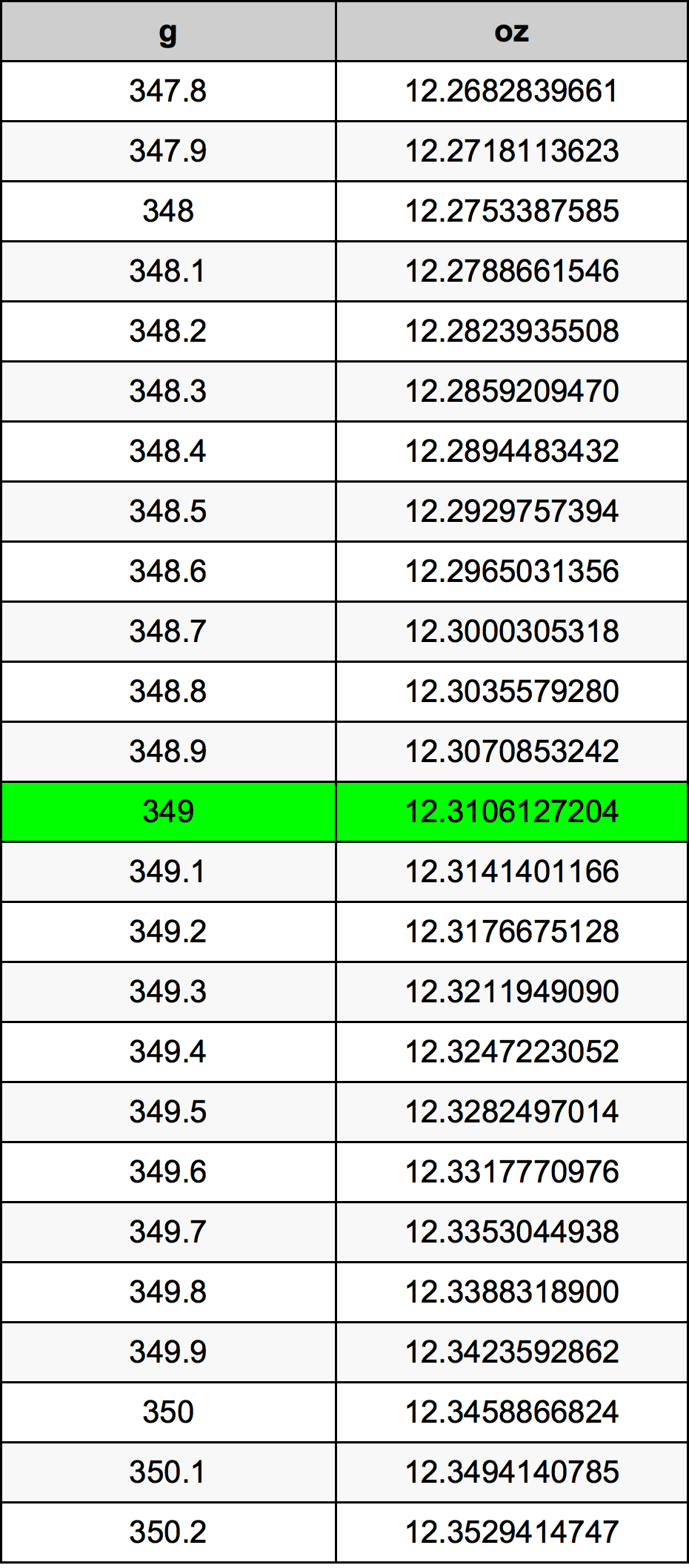 349 Грам Таблица за преобразуване