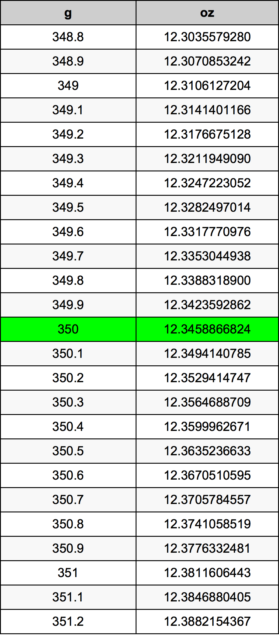 350 Gramas konversijos lentelę