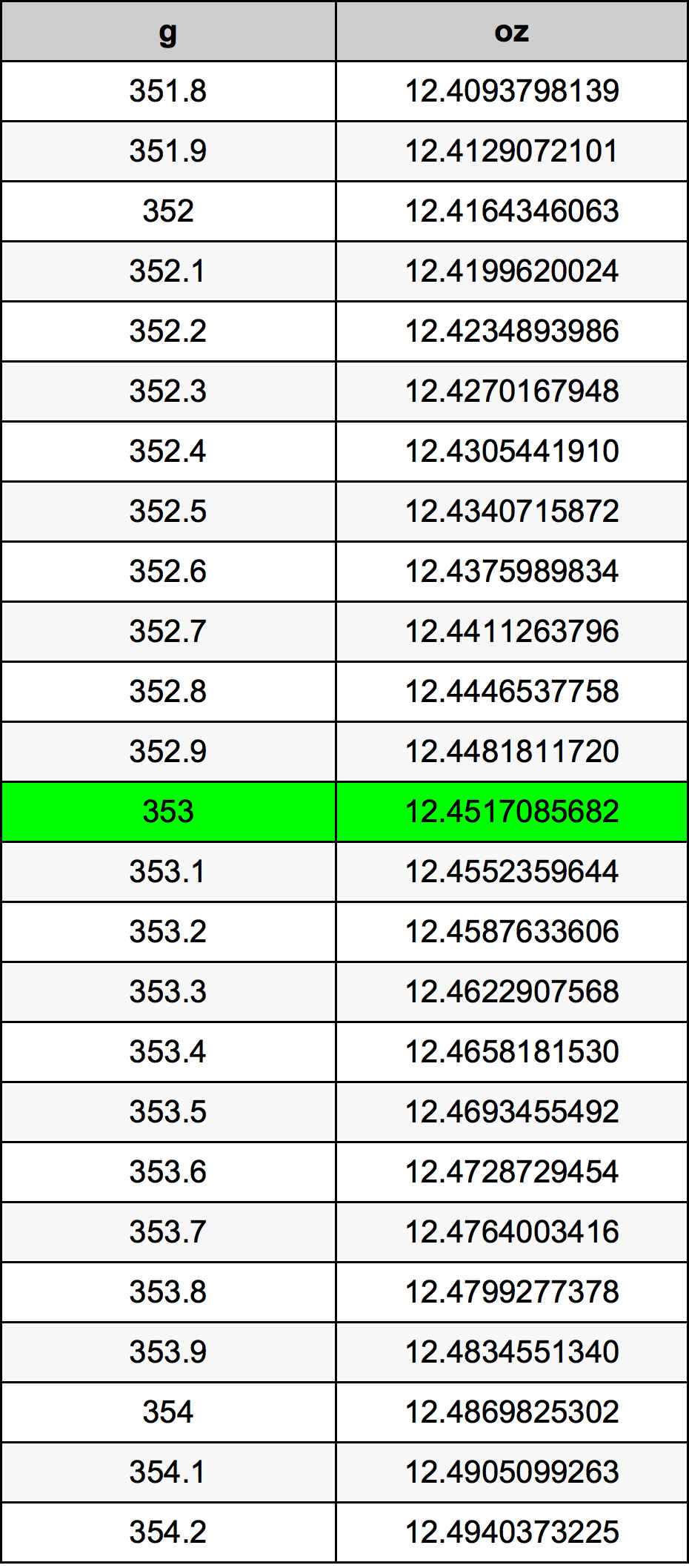 353 Грам Таблица за преобразуване