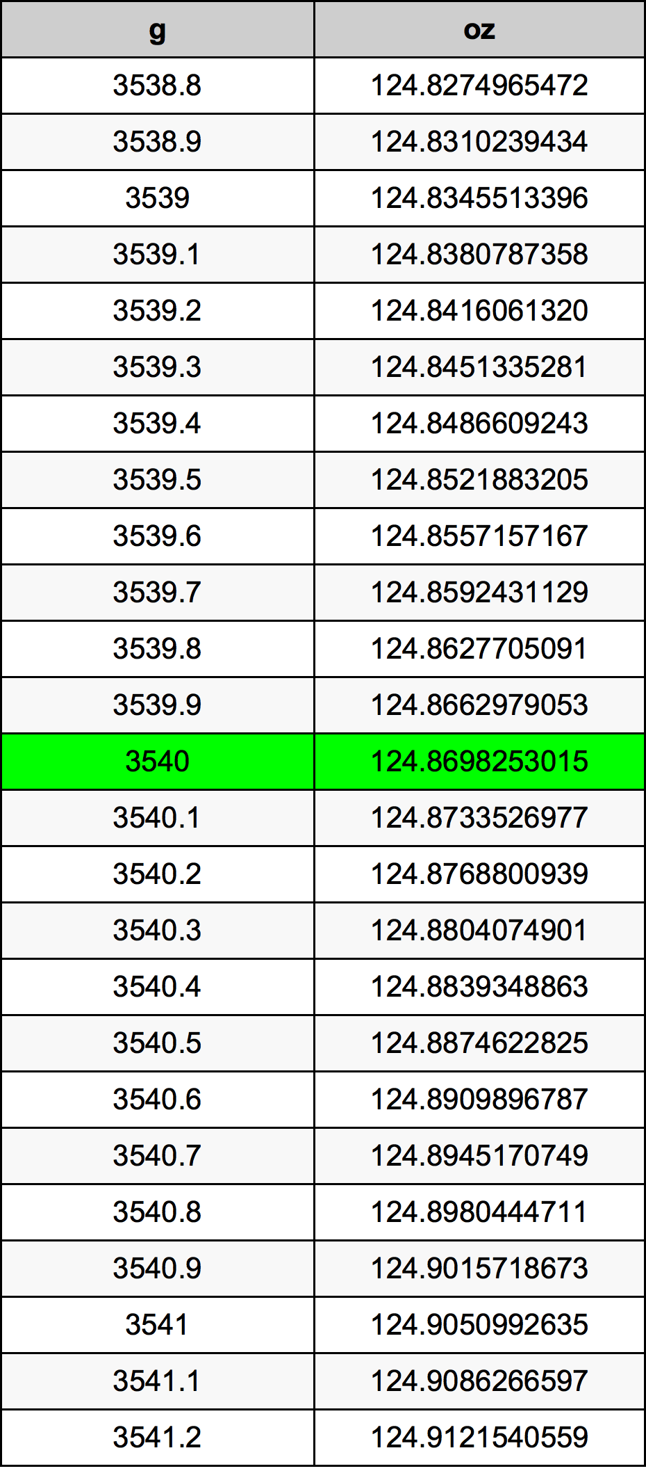 3540 Грам Таблица за преобразуване