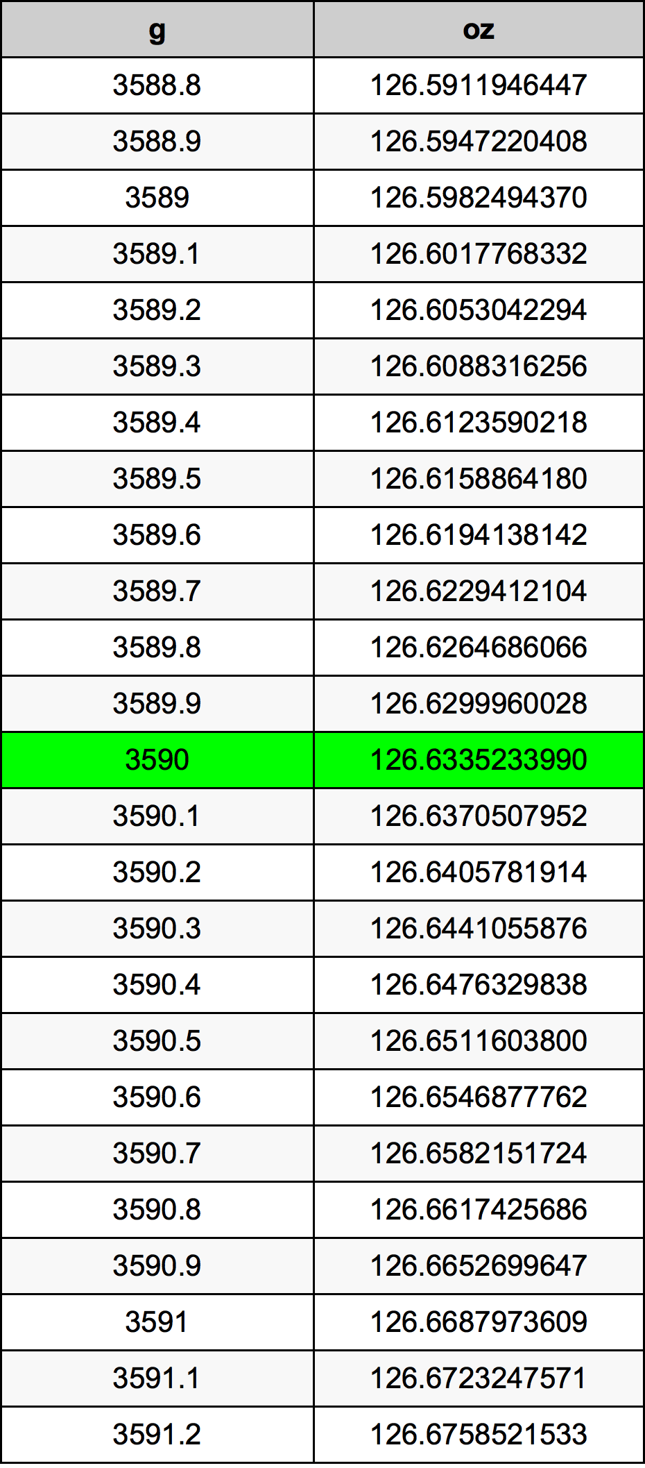 3590 Gramma konverżjoni tabella