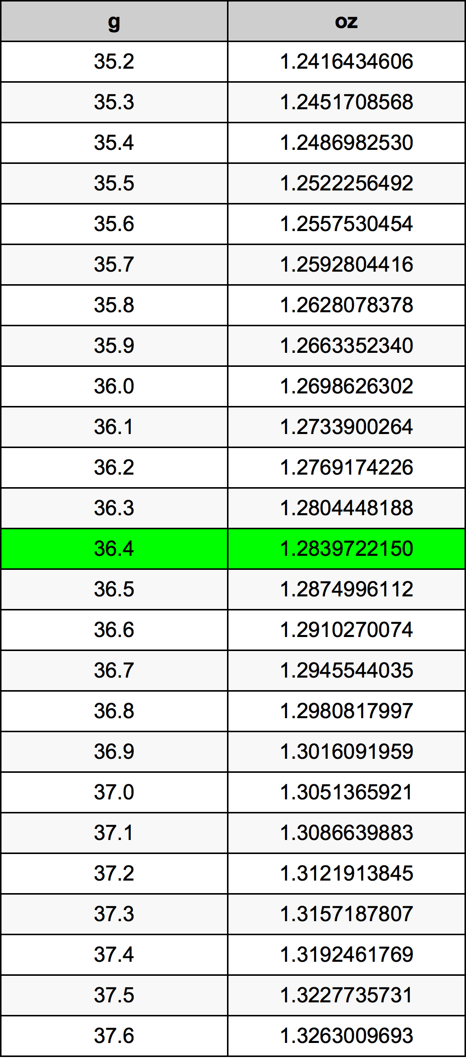 36.4 Gramma konverżjoni tabella