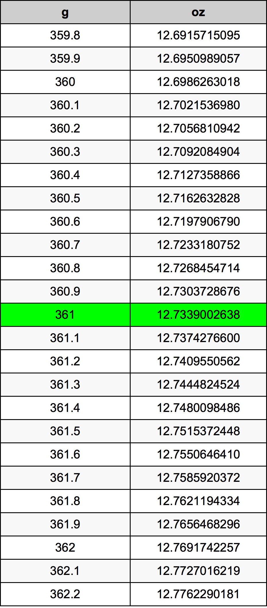 361 Грам Таблица за преобразуване